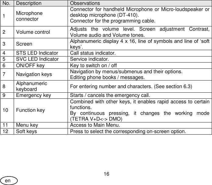 User Guide 16 en  No. Description Observations 1 Microphone connector Connector for handheld Microphone or Micro-loudspeaker or desktop microphone (DT-410). Connector for the programming cable.  2 Volume control Adjusts  the  volume  level.  Screen  adjustment  Contrast, Volume audio and Volume tones. 3 Screen Alphanumeric display 4 x 16, line of symbols and line of ‘soft keys’. 4 STS LED Indicator Call status indicator.  5 SVC LED Indicator Service indicator. 6 ON/OFF key Key to switch on / off 7 Navigation keys Navigation by menus/submenus and their options. Editing phone books / messages. 8 Alphanumeric keyboard For entering number and characters. (See section 6.3) 9 Emergency key Starts / cancels the emergency call. 10 Function key Combined with other keys, it enables rapid access to certain functions. By  continuous  pressing,  it  changes  the  working  mode (TETRA V+D&lt;-&gt; DMO) 11 Menu key Access to Main Menu. 12 Soft keys Press to select the corresponding on-screen option.  