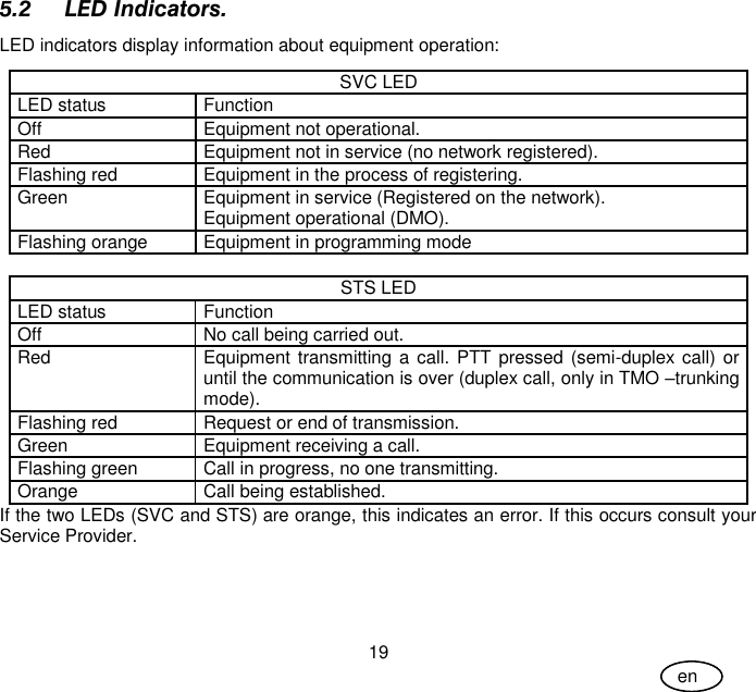 User Guide 19 en 5.2 LED Indicators. LED indicators display information about equipment operation: SVC LED LED status Function Off Equipment not operational. Red Equipment not in service (no network registered). Flashing red Equipment in the process of registering. Green Equipment in service (Registered on the network). Equipment operational (DMO). Flashing orange Equipment in programming mode   STS LED LED status Function Off No call being carried out. Red Equipment transmitting a call. PTT pressed  (semi-duplex call) or until the communication is over (duplex call, only in TMO –trunking mode). Flashing red Request or end of transmission. Green Equipment receiving a call. Flashing green Call in progress, no one transmitting. Orange Call being established. If the two LEDs (SVC and STS) are orange, this indicates an error. If this occurs consult your Service Provider. 