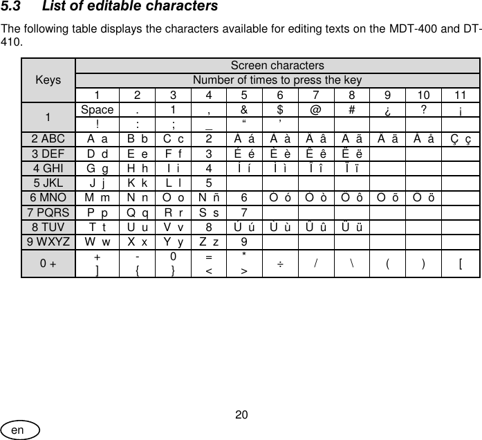 User Guide 20 en 5.3 List of editable characters The following table displays the characters available for editing texts on the MDT-400 and DT-410. Keys Screen characters Number of times to press the key 1 2 3 4 5 6 7 8 9 10 11 1 Space . 1 , &amp; $ @ # ¿ ? ¡ ! : ; _ “ ’      2 ABC A  a B  b C  c 2 Á  á À  à Â  â Ã  ã Ä  ä Å  å Ç  ç 3 DEF D  d E  e F  f 3 É  é È  è Ê  ê Ë  ë    4 GHI G  g H  h I  i 4 Í  í Ì  ì Î  î Ï  ï    5 JKL J  j K  k L  l 5        6 MNO M  m N  n O  o Ñ  ñ 6 Ó  ó Ò  ò Ô  ô Õ  õ Ö  ö  7 PQRS P  p Q  q R  r S  s 7       8 TUV T  t U  u V  v 8 Ú  ú Ù  ù Û  û Ü  ü    9 WXYZ W  w X  x Y  y Z  z 9       0 + + ] - { 0 } = &lt; * &gt; ÷ / \ ( ) [ 