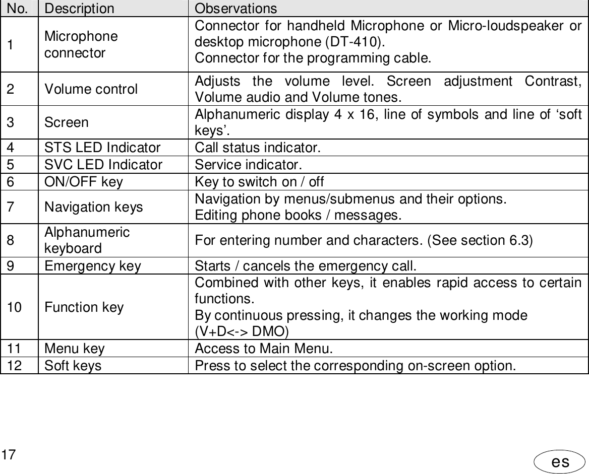 User Manual17esNo. Description Observations1MicrophoneconnectorConnector for handheld Microphone or Micro-loudspeaker ordesktop microphone (DT-410).Connector for the programming cable.2Volume control Adjusts the volume level. Screen adjustment Contrast,Volume audio and Volume tones.3 Screen Alphanumeric display 4 x 16, line of symbols and line of ‘softkeys’.4STS LED Indicator Call status indicator.5SVC LED Indicator Service indicator.6ON/OFF key Key to switch on / off7Navigation keys Navigation by menus/submenus and their options.Editing phone books / messages.8Alphanumerickeyboard For entering number and characters. (See section 6.3)9Emergency key Starts / cancels the emergency call.10  Function keyCombined with other keys, it enables rapid access to certainfunctions.By continuous pressing, it changes the working mode(V+D&lt;-&gt; DMO)11  Menu key Access to Main Menu.12  Soft keys Press to select the corresponding on-screen option.