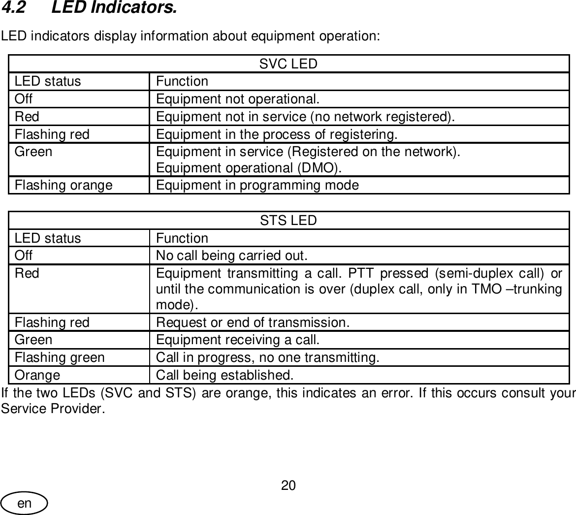 User Guide20en4.2  LED Indicators.LED indicators display information about equipment operation:SVC LEDLED status FunctionOff Equipment not operational.Red Equipment not in service (no network registered).Flashing red Equipment in the process of registering.Green Equipment in service (Registered on the network).Equipment operational (DMO).Flashing orange Equipment in programming modeSTS LEDLED status FunctionOff No call being carried out.Red Equipment transmitting a call. PTT pressed (semi-duplex call) oruntil the communication is over (duplex call, only in TMO –trunkingmode).Flashing red Request or end of transmission.Green Equipment receiving a call.Flashing green Call in progress, no one transmitting.Orange Call being established.If the two LEDs (SVC and STS) are orange, this indicates an error. If this occurs consult yourService Provider.