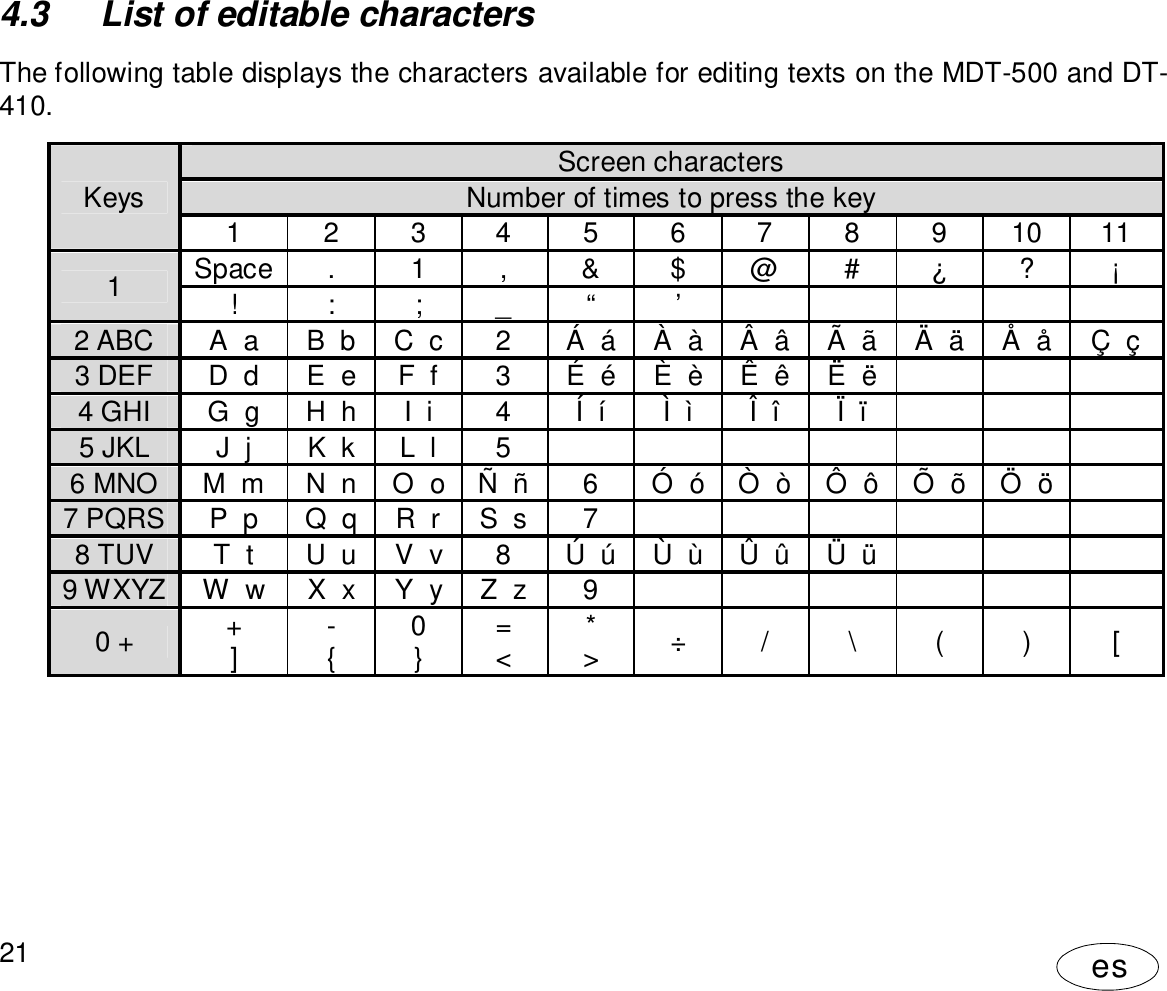 User Manual21es4.3  List of editable charactersThe following table displays the characters available for editing texts on the MDT-500 and DT-410.KeysScreen charactersNumber of times to press the key1 2 3 4 5 6 7 8 9 10 111Space . 1 , &amp; $ @ # ¿ ? ¡! : ; _ “ ’2 ABC  A  a  B  b  C  c  2  Á  á  À  à  Â  â  Ã  ã  Ä  ä  Å  å  Ç  ç3 DEF  D  d  E  e  F  f 3  É  é  È  è  Ê  ê  Ë  ë4 GHI G  g  H  h  I  i 4 Í  í Ì  ì  Î  î Ï  ï5 JKL J  j  K  k  L  l 56 MNO  M  m  N  n  O  o  Ñ  ñ  6  Ó  ó  Ò  ò  Ô  ô  Õ  õ  Ö  ö7 PQRS P  p  Q  q  R  r  S  s  78 TUV T  t  U  u  V  v  8  Ú  ú  Ù  ù  Û  û  Ü  ü9 WXYZ W  w  X  x  Y  y  Z  z  90 + +]-{0}=&lt;*&gt;÷ / \ ( ) [