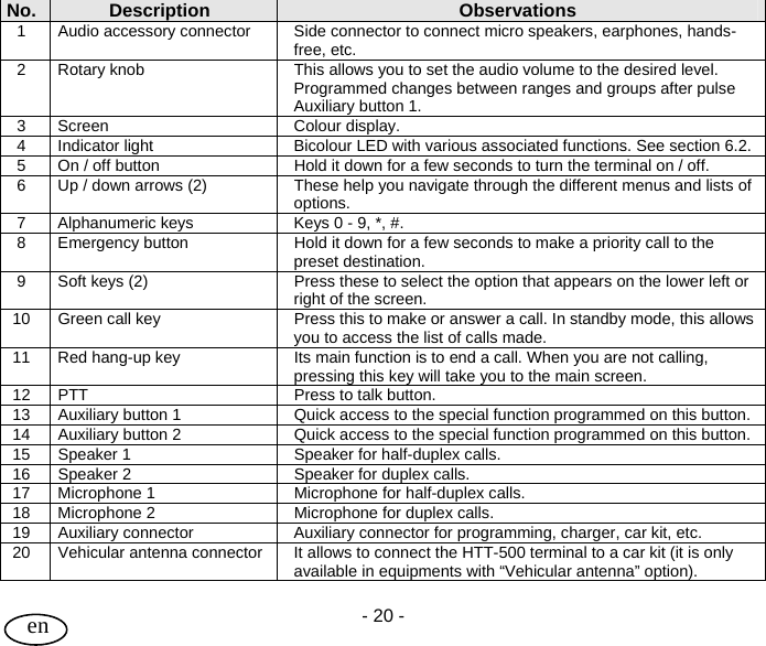 User Guide - 20 -  en   No.  Description  Observations 1  Audio accessory connector  Side connector to connect micro speakers, earphones, hands-free, etc. 2  Rotary knob  This allows you to set the audio volume to the desired level. Programmed changes between ranges and groups after pulse Auxiliary button 1. 3 Screen  Colour display. 4  Indicator light  Bicolour LED with various associated functions. See section 6.2. 5  On / off button  Hold it down for a few seconds to turn the terminal on / off. 6  Up / down arrows (2)  These help you navigate through the different menus and lists of options. 7  Alphanumeric keys  Keys 0 - 9, *, #. 8  Emergency button  Hold it down for a few seconds to make a priority call to the preset destination. 9  Soft keys (2)  Press these to select the option that appears on the lower left or right of the screen. 10  Green call key  Press this to make or answer a call. In standby mode, this allows you to access the list of calls made. 11  Red hang-up key  Its main function is to end a call. When you are not calling, pressing this key will take you to the main screen. 12  PTT  Press to talk button. 13  Auxiliary button 1  Quick access to the special function programmed on this button. 14  Auxiliary button 2  Quick access to the special function programmed on this button. 15  Speaker 1  Speaker for half-duplex calls. 16  Speaker 2  Speaker for duplex calls. 17  Microphone 1  Microphone for half-duplex calls. 18  Microphone 2  Microphone for duplex calls. 19  Auxiliary connector  Auxiliary connector for programming, charger, car kit, etc. 20  Vehicular antenna connector  It allows to connect the HTT-500 terminal to a car kit (it is only available in equipments with “Vehicular antenna” option). 