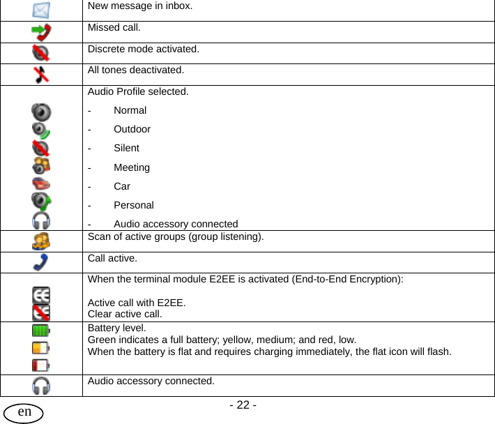 User Guide - 22 -  en  New message in inbox.  Missed call.  Discrete mode activated.  All tones deactivated.         Audio Profile selected. - Normal - Outdoor - Silent - Meeting - Car - Personal -  Audio accessory connected  Scan of active groups (group listening).  Call active.    When the terminal module E2EE is activated (End-to-End Encryption):  Active call with E2EE. Clear active call.    Battery level. Green indicates a full battery; yellow, medium; and red, low. When the battery is flat and requires charging immediately, the flat icon will flash.  Audio accessory connected. 