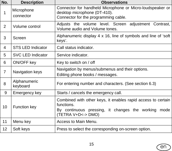 User Manual  15 en  No.  Description  Observations 1  Microphone connector Connector for handheld Microphone or Micro-loudspeaker or desktop microphone (DT-410). Connector for the programming cable.  2  Volume control   Adjusts the volume level. Screen adjustment Contrast, Volume audio and Volume tones. 3 Screen  Alphanumeric display 4 x 16, line of symbols and line of ‘soft keys’. 4  STS LED Indicator  Call status indicator.  5  SVC LED Indicator  Service indicator. 6  ON/OFF key  Key to switch on / off 7 Navigation keys  Navigation by menus/submenus and their options. Editing phone books / messages. 8  Alphanumeric keyboard  For entering number and characters. (See section 6.3) 9  Emergency key  Starts / cancels the emergency call. 10 Function key Combined with other keys, it enables rapid access to certain functions. By continuous pressing, it changes the working mode (TETRA V+D&lt;-&gt; DMO) 11  Menu key  Access to Main Menu. 12  Soft keys  Press to select the corresponding on-screen option. 