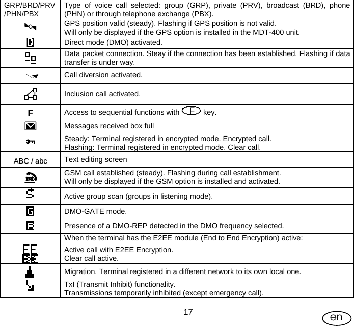 User Manual  17 en GRP/BRD/PRV/PHN/PBX  Type of voice call selected: group (GRP), private (PRV), broadcast (BRD), phone (PHN) or through telephone exchange (PBX).   GPS position valid (steady). Flashing if GPS position is not valid. Will only be displayed if the GPS option is installed in the MDT-400 unit.  Direct mode (DMO) activated.   Data packet connection. Steay if the connection has been established. Flashing if data transfer is under way.  Call diversion activated.  Inclusion call activated. F  Access to sequential functions with    F key.  Messages received box full   Steady: Terminal registered in encrypted mode. Encrypted call. Flashing: Terminal registered in encrypted mode. Clear call. AABBCC  //  aabbcc  Text editing screen   GSM call established (steady). Flashing during call establishment. Will only be displayed if the GSM option is installed and activated.   Active group scan (groups in listening mode).  DMO-GATE mode.   Presence of a DMO-REP detected in the DMO frequency selected.    When the terminal has the E2EE module (End to End Encryption) active: Active call with E2EE Encryption. Clear call active.  Migration. Terminal registered in a different network to its own local one.   TxI (Transmit Inhibit) functionality. Transmissions temporarily inhibited (except emergency call). 