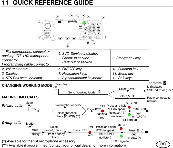  (*) Available for the fist microphone accessory (**) Available if programmed (contact your official dealer for more information) en 11 QUICK REFERENCE GUIDE 1. Fist microphone, handset or desktop (DT-410) microphone connector.  Programming cable connector. 5. SVC  Service indicator.     Green: in service     Red: out of service 9. Emergency key 2. Volume control   6. ON/OFF key 10. Function key 3. Display  7. Navigation keys  11. Menu key 4. STS Call-state indicator  8. Alphanumerical keyboard  12. Soft keys CHANGING WORKING MODE  MAKING DMO CALLS  Private calls    Group calls Go to &apos;Working Mode&apos;                 Select &apos;DMO&apos;Select &apos;V+D&apos;The symbolis displayedSVC indicator greenRadio connects tonetworkD          Main Menu PRVMode Dial number or selectSelect presencecheck (On/Off) (**)Press PTTSTS   flashing    redPress and holdPTT (to speak)Release PTT(to listen)STS redSTS greenPress &apos;End&apos;or AUX (*)Mode                                 Selectrange/group      BRD(**) from phonebook                    Press  PTTSTS     redPress and holdPTT (to speak)  Release PTT(to listen)STS redSTS greenPress &apos;End&apos;or AUX (*)GRP 