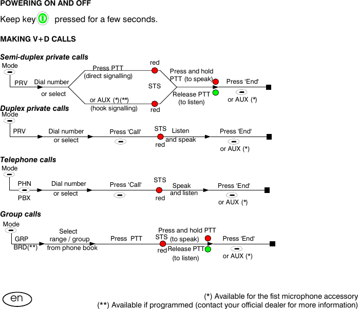 User Manual (*) Available for the fist microphone accessory (**) Available if programmed (contact your official dealer for more information) en  POWERING ON AND OFF  Keep key        pressed for a few seconds.  MAKING V+D CALLS  Semi-duplex private calls     Duplex private calls     Telephone calls     Group calls       ModePRV       Dial number             or selectPress PTT(direct signalling)    or AUX (*)(**)         (hook signalling)redSTSredPress and holdPTT (to speak)Release PTT(to listen)Press &apos;End&apos;or AUX (*)Mode                     PRV             Dial number         or select                    Press &apos;Call&apos; STS Listenand speak    redPress &apos;End&apos;or AUX (*)Mode                     PHN           Dial number         or select                    Press &apos;Call&apos; STS Speak      and listen    redPress &apos;End&apos;or AUX (*)PBXMode                                      Select                    GRP            range / group                    from phone book                    Press  PTT STS   (to speak)      Release PTTredPress &apos;End&apos;or AUX (*)(to listen)Press and hold PTT        BRD(**)