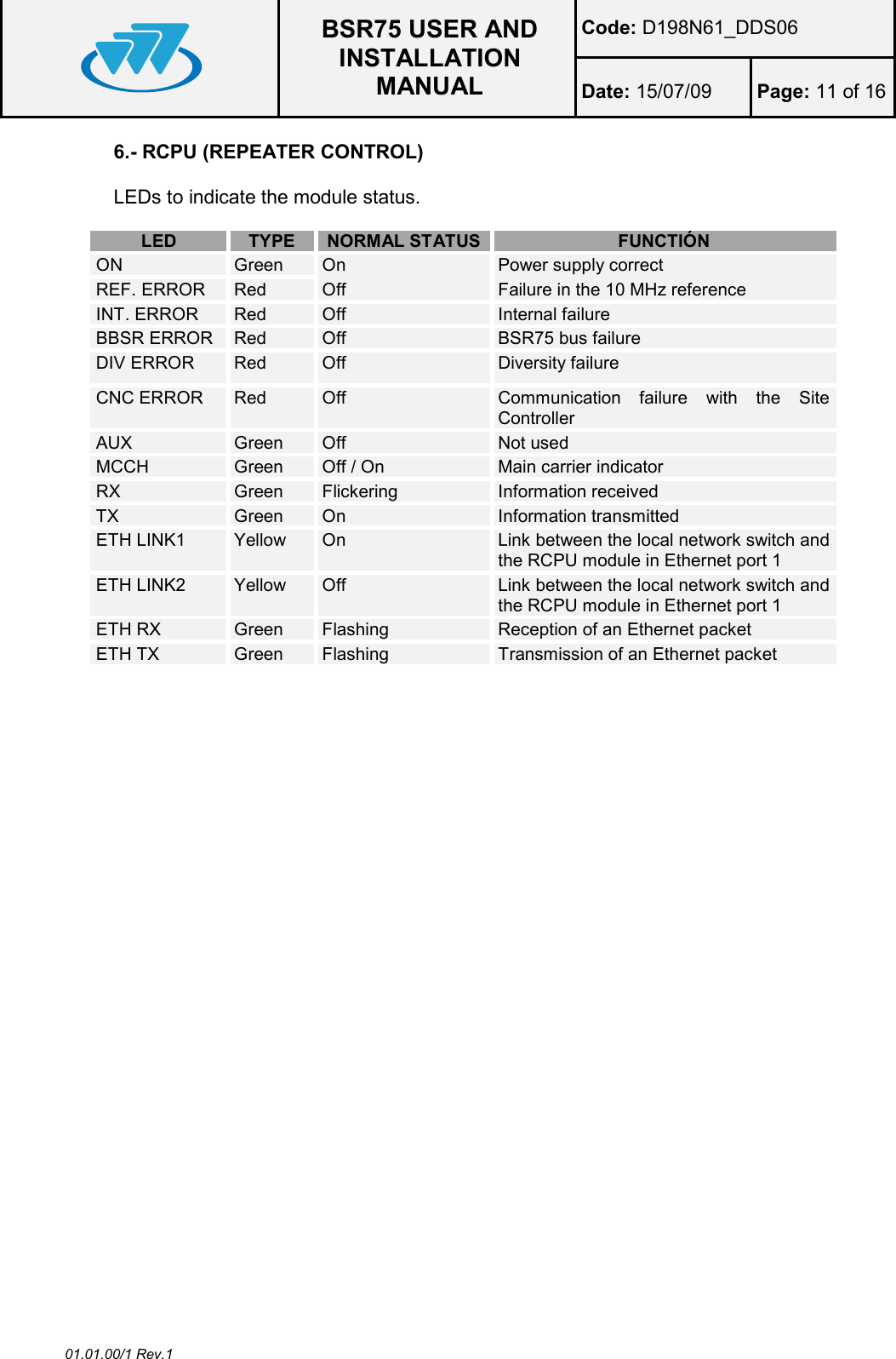  BSR75 USER AND INSTALLATION MANUAL Code: D198N61_DDS06 Date: 15/07/09  Page: 11 of 16  01.01.00/1 Rev.1 6.- RCPU (REPEATER CONTROL)  LEDs to indicate the module status.  LED TYPE NORMAL STATUS FUNCTIÓN ON  Green   On  Power supply correct REF. ERROR  Red  Off  Failure in the 10 MHz reference INT. ERROR  Red  Off   Internal failure BBSR ERROR  Red  Off   BSR75 bus failure DIV ERROR  Red  Off   Diversity failure CNC ERROR  Red  Off   Communication  failure  with  the  Site Controller AUX  Green   Off   Not used MCCH  Green  Off / On  Main carrier indicator RX  Green   Flickering  Information received TX  Green  On   Information transmitted ETH LINK1  Yellow  On   Link between the local network switch and the RCPU module in Ethernet port 1 ETH LINK2  Yellow  Off   Link between the local network switch and the RCPU module in Ethernet port 1 ETH RX  Green   Flashing   Reception of an Ethernet packet ETH TX  Green   Flashing   Transmission of an Ethernet packet   