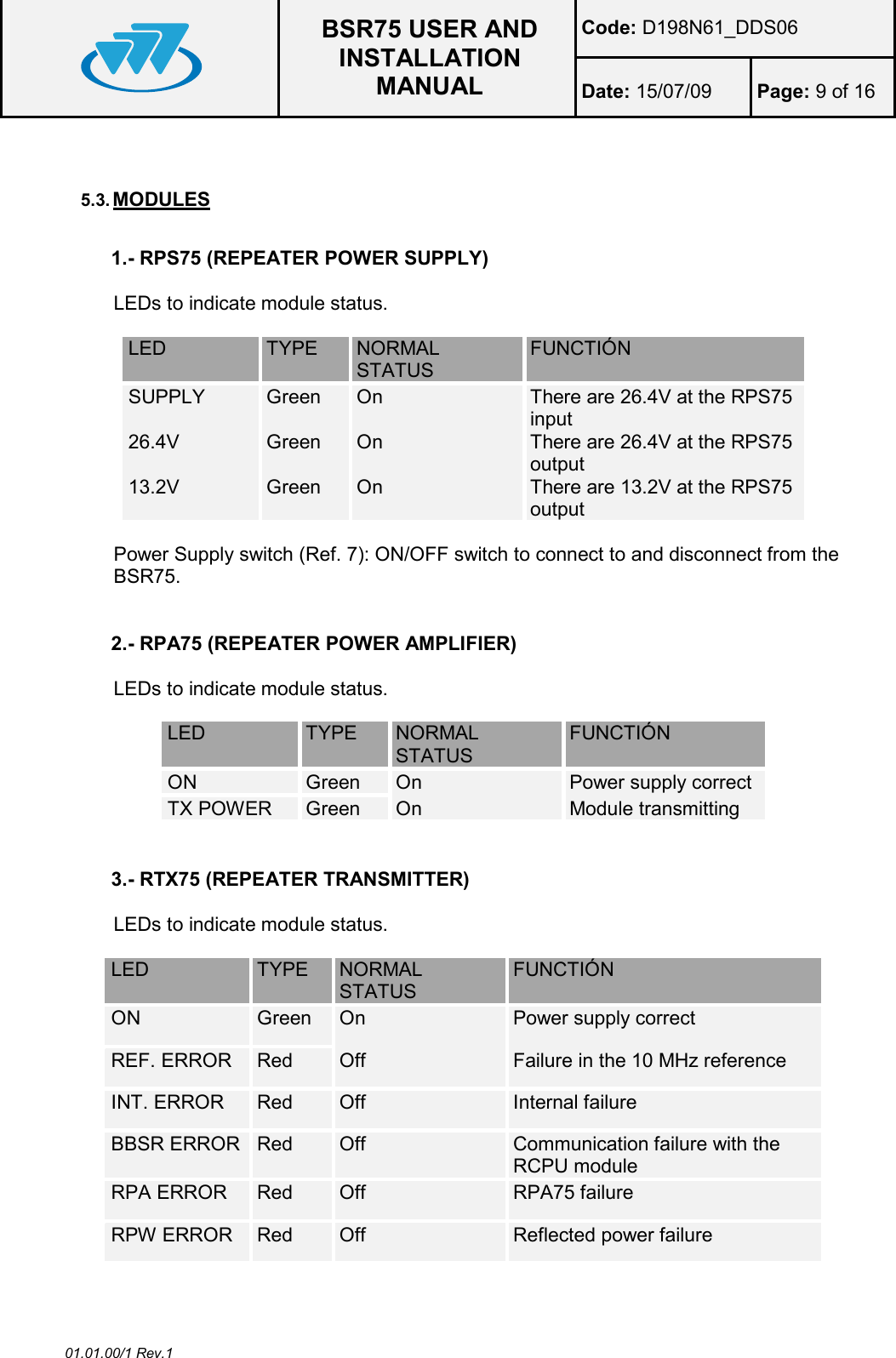  BSR75 USER AND INSTALLATION MANUAL Code: D198N61_DDS06 Date: 15/07/09  Page: 9 of 16  01.01.00/1 Rev.1  5.3. MODULES  1.- RPS75 (REPEATER POWER SUPPLY)  LEDs to indicate module status.  LED  TYPE  NORMAL STATUS FUNCTIÓN SUPPLY  Green   On   There are 26.4V at the RPS75 input 26.4V  Green   On   There are 26.4V at the RPS75 output 13.2V  Green   On   There are 13.2V at the RPS75 output  Power Supply switch (Ref. 7): ON/OFF switch to connect to and disconnect from the BSR75.   2.- RPA75 (REPEATER POWER AMPLIFIER)  LEDs to indicate module status.  LED  TYPE  NORMAL STATUS FUNCTIÓN ON  Green  On  Power supply correct TX POWER  Green   On  Module transmitting   3.- RTX75 (REPEATER TRANSMITTER)  LEDs to indicate module status.  LED  TYPE  NORMAL STATUS FUNCTIÓN ON  Green   On  Power supply correct REF. ERROR  Red  Off  Failure in the 10 MHz reference INT. ERROR  Red  Off   Internal failure BBSR ERROR Red  Off   Communication failure with the RCPU module RPA ERROR  Red  Off  RPA75 failure RPW ERROR  Red  Off   Reflected power failure 