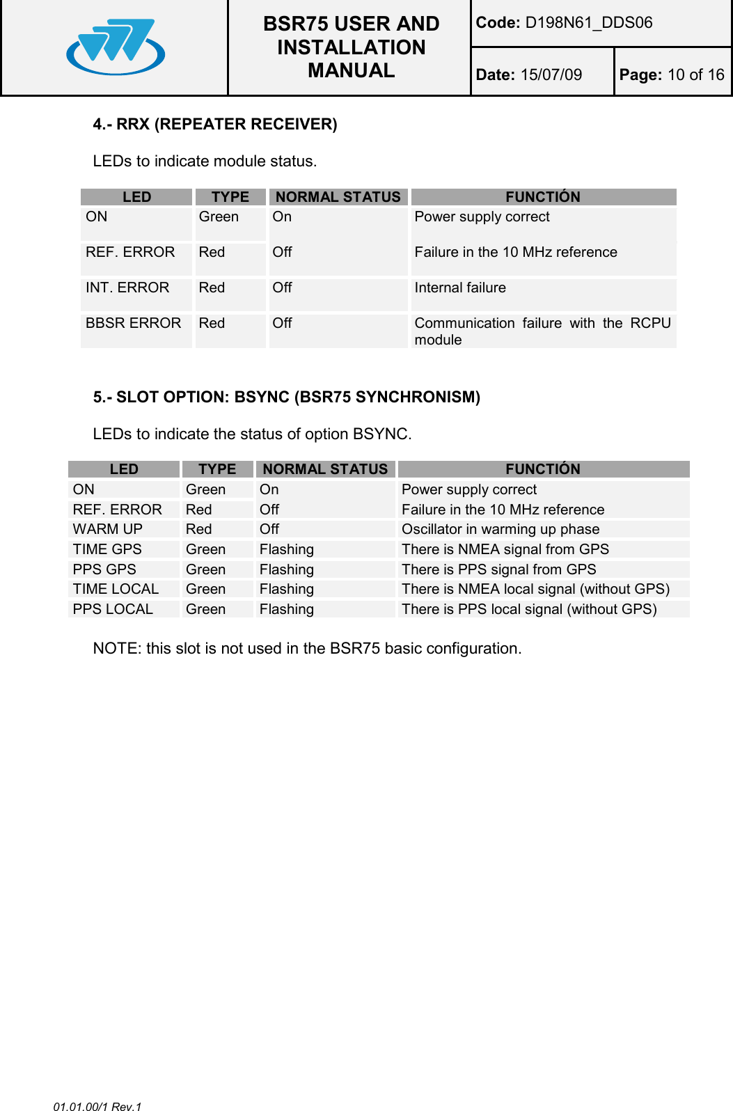  BSR75 USER AND INSTALLATION MANUAL Code: D198N61_DDS06 Date: 15/07/09  Page: 10 of 16  01.01.00/1 Rev.1 4.- RRX (REPEATER RECEIVER)  LEDs to indicate module status.  LED TYPE NORMAL STATUS FUNCTIÓN ON  Green  On  Power supply correct REF. ERROR  Red  Off   Failure in the 10 MHz reference INT. ERROR  Red  Off   Internal failure BBSR ERROR  Red  Off   Communication  failure  with  the  RCPU module   5.- SLOT OPTION: BSYNC (BSR75 SYNCHRONISM)  LEDs to indicate the status of option BSYNC.   LED TYPE NORMAL STATUS FUNCTIÓN ON  Green   On  Power supply correct REF. ERROR  Red  Off   Failure in the 10 MHz reference WARM UP  Red  Off   Oscillator in warming up phase TIME GPS  Green   Flashing  There is NMEA signal from GPS PPS GPS  Green   Flashing  There is PPS signal from GPS TIME LOCAL  Green   Flashing  There is NMEA local signal (without GPS) PPS LOCAL  Green  Flashing  There is PPS local signal (without GPS)  NOTE: this slot is not used in the BSR75 basic configuration.  