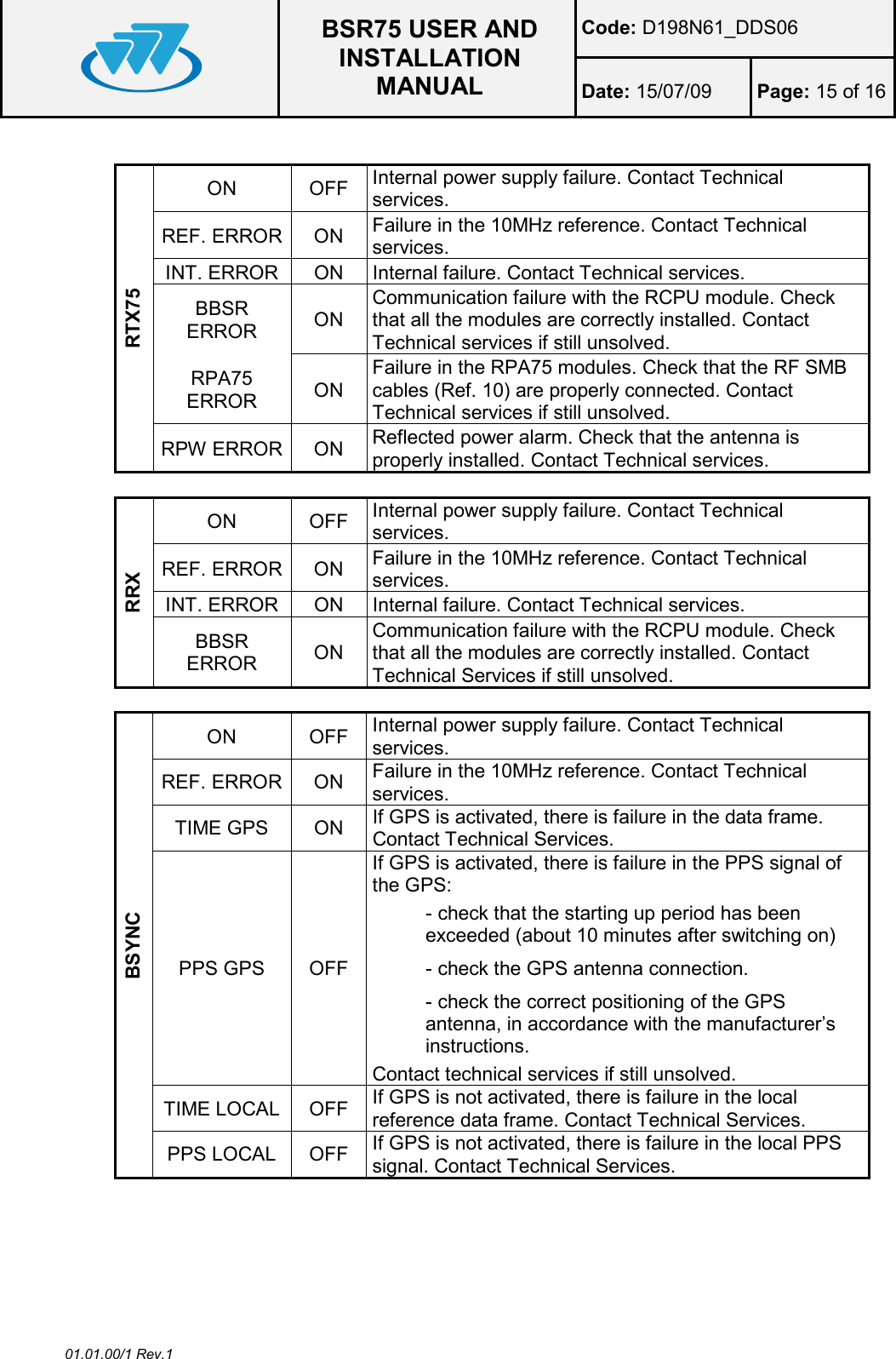 BSR75 USER AND INSTALLATION MANUAL Code: D198N61_DDS06 Date: 15/07/09  Page: 15 of 16  01.01.00/1 Rev.1  RTX75 ON  OFF  Internal power supply failure. Contact Technical services.  REF. ERROR ON  Failure in the 10MHz reference. Contact Technical services.  INT. ERROR  ON  Internal failure. Contact Technical services.  BBSR ERROR  ON Communication failure with the RCPU module. Check that all the modules are correctly installed. Contact Technical services if still unsolved. RPA75 ERROR  ON Failure in the RPA75 modules. Check that the RF SMB cables (Ref. 10) are properly connected. Contact Technical services if still unsolved. RPW ERROR ON  Reflected power alarm. Check that the antenna is properly installed. Contact Technical services.  RRX ON  OFF  Internal power supply failure. Contact Technical services. REF. ERROR ON  Failure in the 10MHz reference. Contact Technical services. INT. ERROR  ON  Internal failure. Contact Technical services.  BBSR ERROR  ON Communication failure with the RCPU module. Check that all the modules are correctly installed. Contact Technical Services if still unsolved.  BSYNC ON  OFF  Internal power supply failure. Contact Technical services. REF. ERROR ON  Failure in the 10MHz reference. Contact Technical services. TIME GPS  ON  If GPS is activated, there is failure in the data frame. Contact Technical Services. PPS GPS  OFF If GPS is activated, there is failure in the PPS signal of the GPS: - check that the starting up period has been exceeded (about 10 minutes after switching on) - check the GPS antenna connection. - check the correct positioning of the GPS antenna, in accordance with the manufacturer’s instructions. Contact technical services if still unsolved. TIME LOCAL  OFF  If GPS is not activated, there is failure in the local reference data frame. Contact Technical Services. PPS LOCAL  OFF  If GPS is not activated, there is failure in the local PPS signal. Contact Technical Services.  