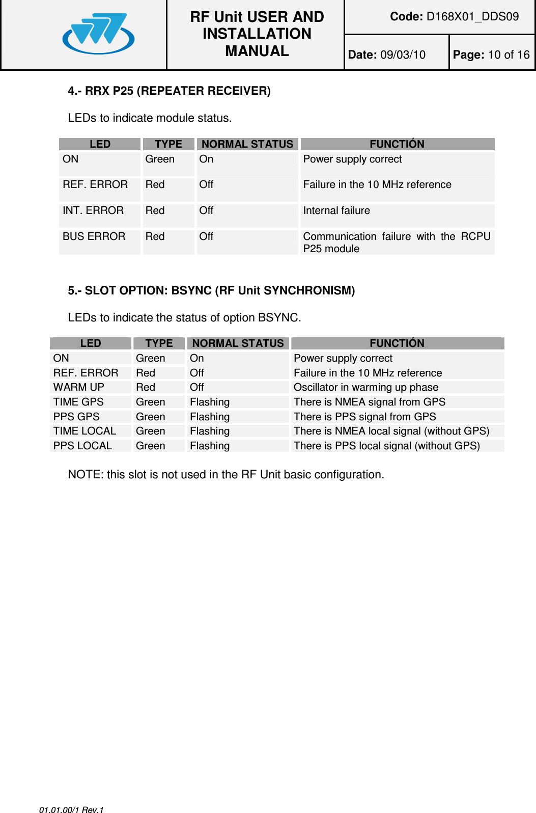 Code: D168X01_DDS09  RF Unit USER AND INSTALLATION MANUAL Date: 09/03/10  Page: 10 of 16  01.01.00/1 Rev.1 4.- RRX P25 (REPEATER RECEIVER)  LEDs to indicate module status.  LED  TYPE  NORMAL STATUS FUNCTIÓN ON  Green  On  Power supply correct REF. ERROR  Red  Off   Failure in the 10 MHz reference INT. ERROR  Red  Off   Internal failure BUS ERROR  Red  Off   Communication  failure  with  the  RCPU P25 module   5.- SLOT OPTION: BSYNC (RF Unit SYNCHRONISM)  LEDs to indicate the status of option BSYNC.   LED  TYPE  NORMAL STATUS FUNCTIÓN ON  Green   On  Power supply correct REF. ERROR  Red  Off   Failure in the 10 MHz reference WARM UP  Red  Off   Oscillator in warming up phase TIME GPS  Green   Flashing  There is NMEA signal from GPS PPS GPS  Green   Flashing  There is PPS signal from GPS TIME LOCAL  Green   Flashing  There is NMEA local signal (without GPS) PPS LOCAL  Green  Flashing  There is PPS local signal (without GPS)  NOTE: this slot is not used in the RF Unit basic configuration.  