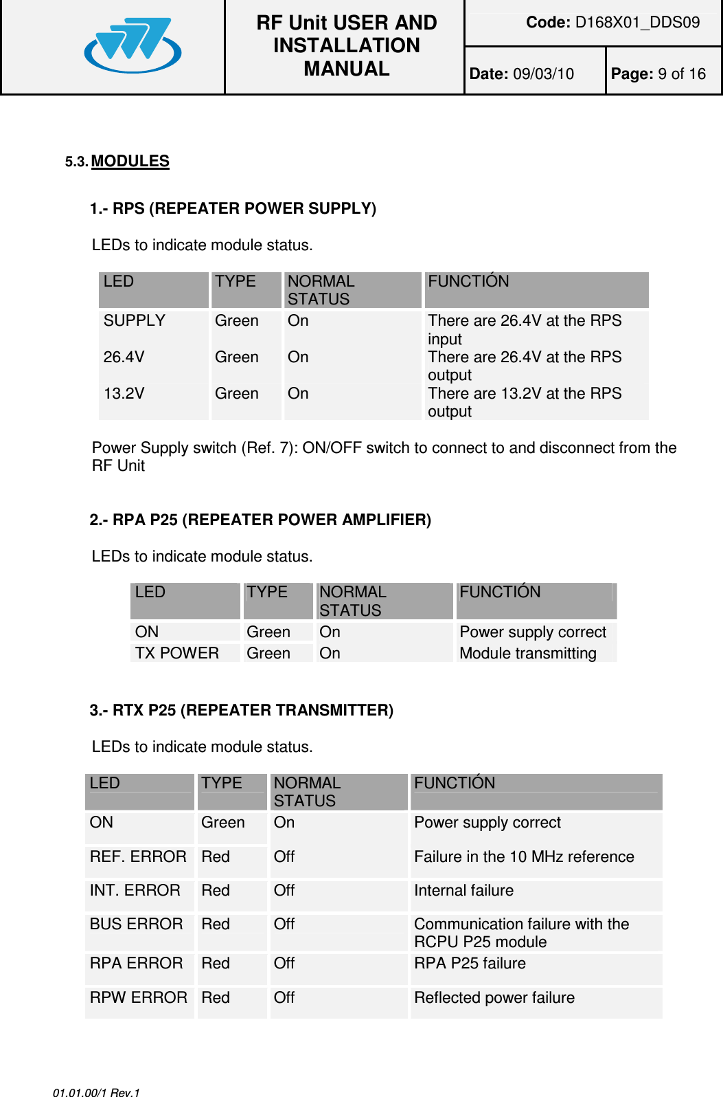 Code: D168X01_DDS09  RF Unit USER AND INSTALLATION MANUAL Date: 09/03/10  Page: 9 of 16  01.01.00/1 Rev.1  5.3. MODULES  1.- RPS (REPEATER POWER SUPPLY)  LEDs to indicate module status.  LED  TYPE  NORMAL STATUS  FUNCTIÓN SUPPLY  Green   On   There are 26.4V at the RPS input 26.4V  Green   On   There are 26.4V at the RPS output 13.2V  Green   On   There are 13.2V at the RPS output  Power Supply switch (Ref. 7): ON/OFF switch to connect to and disconnect from the RF Unit   2.- RPA P25 (REPEATER POWER AMPLIFIER)  LEDs to indicate module status.  LED  TYPE  NORMAL STATUS  FUNCTIÓN ON  Green  On  Power supply correct TX POWER  Green   On  Module transmitting   3.- RTX P25 (REPEATER TRANSMITTER)  LEDs to indicate module status.  LED  TYPE  NORMAL STATUS  FUNCTIÓN ON  Green   On  Power supply correct REF. ERROR Red  Off  Failure in the 10 MHz reference INT. ERROR  Red  Off   Internal failure BUS ERROR  Red  Off   Communication failure with the RCPU P25 module RPA ERROR  Red  Off  RPA P25 failure RPW ERROR Red  Off   Reflected power failure 