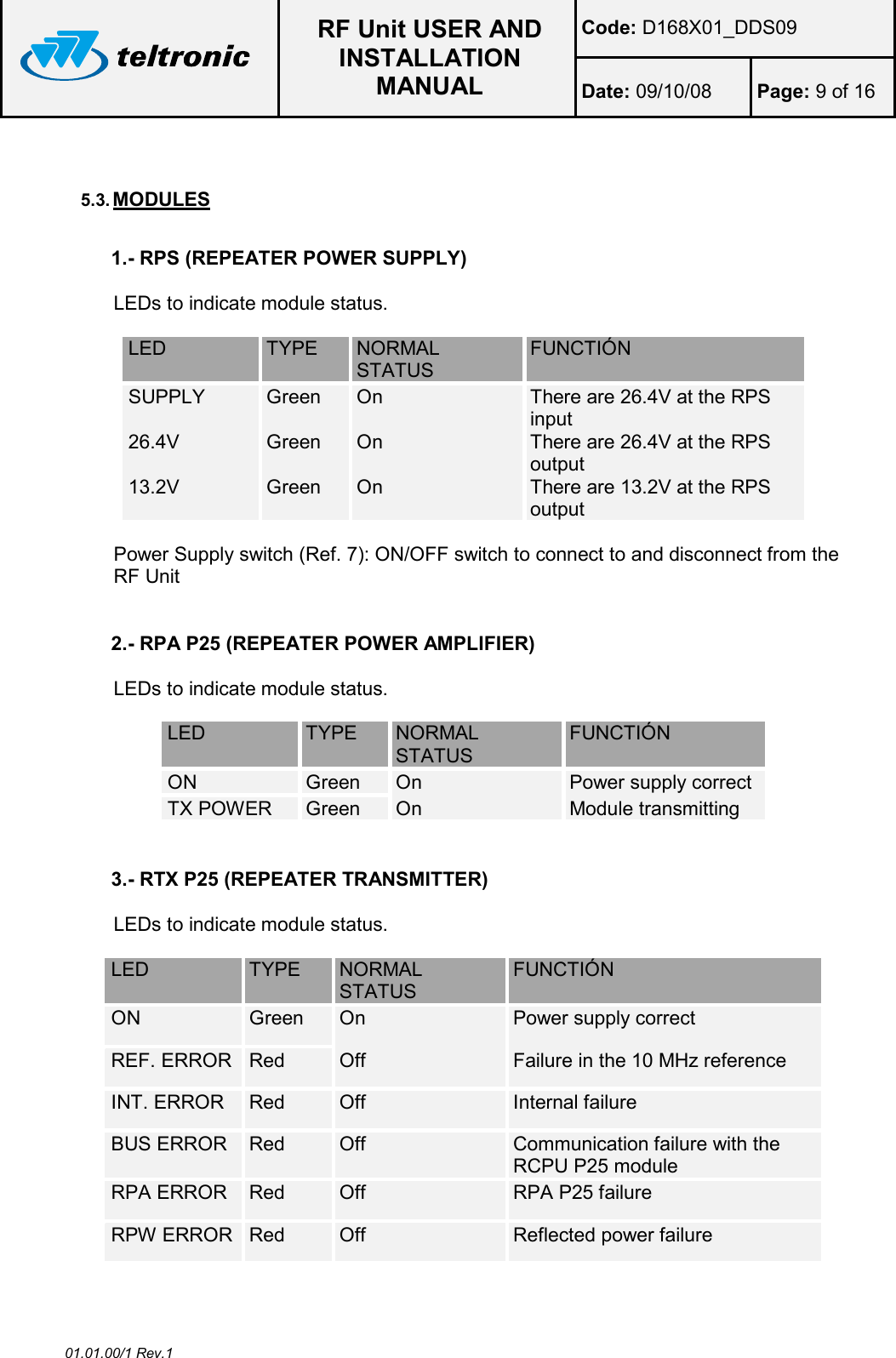  RF Unit USER AND INSTALLATION MANUAL Code: D168X01_DDS09 Date: 09/10/08  Page: 9 of 16  01.01.00/1 Rev.1  5.3. MODULES  1.- RPS (REPEATER POWER SUPPLY)  LEDs to indicate module status.  LED  TYPE  NORMAL STATUS FUNCTIÓN SUPPLY  Green   On   There are 26.4V at the RPS input 26.4V  Green   On   There are 26.4V at the RPS output 13.2V  Green   On   There are 13.2V at the RPS output  Power Supply switch (Ref. 7): ON/OFF switch to connect to and disconnect from the RF Unit   2.- RPA P25 (REPEATER POWER AMPLIFIER)  LEDs to indicate module status.  LED  TYPE  NORMAL STATUS FUNCTIÓN ON  Green  On  Power supply correct TX POWER  Green   On  Module transmitting   3.- RTX P25 (REPEATER TRANSMITTER)  LEDs to indicate module status.  LED  TYPE  NORMAL STATUS FUNCTIÓN ON  Green   On  Power supply correct REF. ERROR Red  Off  Failure in the 10 MHz reference INT. ERROR  Red  Off   Internal failure BUS ERROR  Red  Off   Communication failure with the RCPU P25 module RPA ERROR  Red  Off  RPA P25 failure RPW ERROR Red  Off   Reflected power failure 