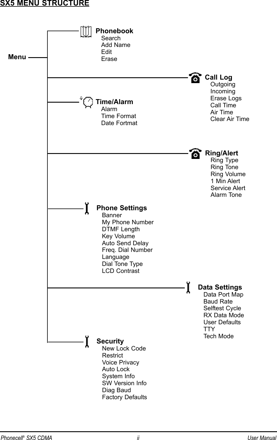 SX5 MENU STRUCTUREPhonebookSearchAdd NameEditEraseTime/AlarmAlarmTime FormatDate FortmatPhone SettingsBannerMy Phone NumberDTMF LengthKey VolumeAuto Send DelayFreq. Dial NumberLanguageDial Tone TypeLCD ContrastCall LogOutgoingIncomingErase LogsCall TimeAir TimeClear Air TimeMenuRing/AlertRing TypeRing ToneRing Volume1 Min AlertService AlertAlarm ToneData SettingsData Port MapBaud RateSelftest CycleRX Data ModeUser DefaultsTTYTech ModeSecurityNew Lock CodeRestrictVoice PrivacyAuto LockSystem InfoSW Version InfoDiag BaudFactory DefaultsPhonecell®SX5 CDMA ii User Manual