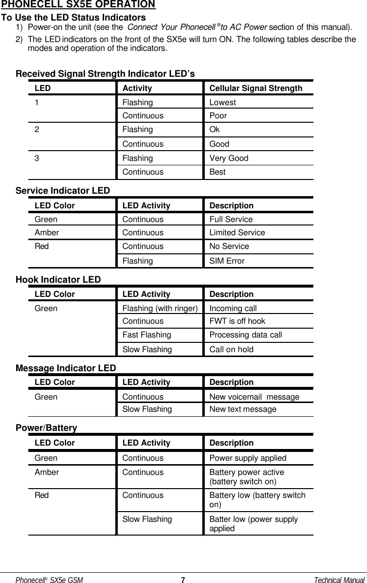 Phonecell®SX5e GSM 7Technical ManualPHONECELL SX5E OPERATIONTo Use the LED Status Indicators1)  Power-on the unit (see the  Connect Your Phonecell ®to AC Power section of this manual).2)  The LED indicators on the front of the SX5e will turn ON. The following tables describe themodes and operation of the indicators.Received Signal Strength Indicator LED’sLED Activity Cellular Signal Strength1Flashing LowestContinuous Poor2Flashing OkContinuous Good3Flashing Very GoodContinuous BestService Indicator LEDLED Color LED Activity DescriptionGreen Continuous Full ServiceAmber Continuous Limited ServiceRed Continuous No ServiceFlashing SIM ErrorHook Indicator LEDLED Color LED Activity DescriptionGreen Flashing (with ringer) Incoming callContinuous FWT is off hookFast Flashing Processing data callSlow Flashing Call on holdMessage Indicator LEDLED Color LED Activity DescriptionGreen Continuous New voicemail  messageSlow Flashing New text messagePower/BatteryLED Color LED Activity DescriptionGreen Continuous Power supply appliedAmber Continuous Battery power active(battery switch on)Red Continuous Battery low (battery switchon)Slow Flashing Batter low (power supplyapplied