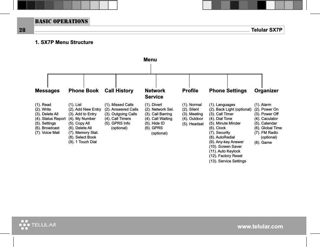 www.telular.comTelular SX7PMessages(1). Read(2). Write(3). Delete All(4). Status Report(5). Settings(6). Broadcast(7). Voice MailPhone Book(1). List(2). Add New Entry(3). Add to Entry(4). My Number(5). Copy All(6). Delete All(7). Memory Stat.(8). Select Book(9). 1 Touch DialOrganizerCall History Network ServiceProﬁ le(1). Divert(2). Network Sel.(3). Call Barring(4). Call Waiting(5). Hide ID(6). GPRS      (optional)(1). Missed Calls(2). Answered Calls(3). Outgoing Calls(4). Call Timers(5). GPRS Info      (optional)(1). Normal(2). Silent(3). Meeting(4). Outdoor(5). Headset(1). Alarm(2). Power On(3). Power Off(4). Caculator(5). Calendar(6). Global Time(7). FM Radio      (optional)(8). GamePhone Settings(1). Languages(2). Back Light (optional)(3). Call Timer(4). Dial Tone(5). Minute Minder(6). Clock(7). Security(8). AutoRedial(9). Any-key Answer(10). Screen Saver(11). Auto Keylock(12). Factory Reset(13). Service Settings1. SX7P Menu StructureMenuBasic Operations28