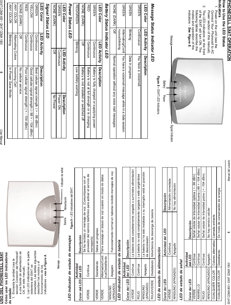 SX4T CDMA 800 • SX4T CDMA 1900 6Manual del usuario  SX4T CDMA 800 • SX4T CDMA 1900 6User ManualPHONECELL SX4T OPERATIONHow to Use the LED StatusIndicators1.  Power-on the unit (see theConnect Your Phonecell to ACPower section of this manual).2.  The LED indicators on the front of the SX4T will turn ON. The following tables describe themodes and operation of the indicators - See Figure 8.Message Status Indicator LEDFigure 8 – SX4T LED Indicators.Signal Indicator PowerMessageBatteryBattery Status Indicator LEDSignal Status LEDPower Status LEDLED Color LED Activity DescriptionGREEN Continuous Best cellular signal strength ( &gt; - 98 dBm)YELLOW Continuous Good cellular signal strength (- 98 &gt; - 104 dBm)RED Continuous Poor cellular signal strength ( &lt; - 104 dBm)NONE (DARK) Off No cellular serviceANY COLOR Alternating Colors Incoming CallANY COLOR Blinking In Power Save ModeLED Color LED Activity DescriptionGREEN Continuous Power ONNONE (DARK) Off No PowerLED Color LED Activity DescriptionGREEN Continuous Battery is fully charged or supplying powerRED Continuous Battery is not at full strength or is chargingNONE (DARK) Off Battery is not installed or switched offRED/GREEN Blinking Low battery warningLED Color LED Activity DescriptionGREEN Continuous You have a voicemail.GREEN Blinking Data in progressGREEN Alternating/Continuous/blinkingYou have a voicemail message while in a data sessionNONE (DARK) Off Normal operation without any voice mail messages