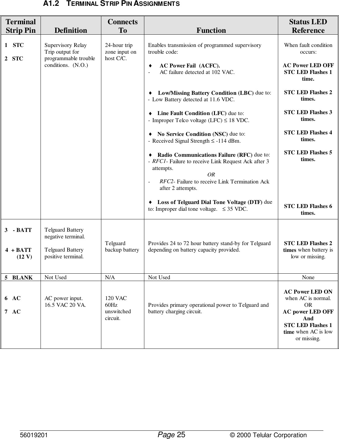 56019201         Page                             © 2000 Telular Corporation25A1.2 TERMINAL STRIP PIN ASSIGNMENTSTerminalStrip Pin Definition ConnectsTo Function Status LEDReference1  STC2   STCSupervisory RelayTrip output forprogrammable troubleconditions.  (N.O.)24-hour tripzone input onhost C/C.Enables transmission of programmed supervisorytrouble code:♦ AC Power Fail  (ACFC). - AC failure detected at 102 VAC.♦ Low/Missing Battery Condition (LBC) due to:- Low Battery detected at 11.6 VDC.♦ Line Fault Condition (LFC) due to:- Improper Telco voltage (LFC) ≤ 18 VDC.♦ No Service Condition (NSC) due to:- Received Signal Strength ≤ -114 dBm.♦ Radio Communications Failure (RFC) due to:- RFC1- Failure to receive Link Request Ack after 3attempts. OR- RFC2- Failure to receive Link Termination Ackafter 2 attempts.♦ Loss of Telguard Dial Tone Voltage (DTF) dueto: Improper dial tone voltage.   ≤ 35 VDC.When fault conditionoccurs:AC Power LED OFFSTC LED Flashes 1time.STC LED Flashes 2times.STC LED Flashes 3times.STC LED Flashes 4times.STC LED Flashes 5times.STC LED Flashes 6times.3  - BATT4 + BATT    (12 V)Telguard Batterynegative terminal.Telguard Batterypositive terminal.Telguardbackup battery Provides 24 to 72 hour battery stand-by for Telguarddepending on battery capacity provided. STC LED Flashes 2times when battery islow or missing.5   BLANK Not Used N/A Not Used None6   AC7   ACAC power input.16.5 VAC 20 VA. 120 VAC60Hzunswitchedcircuit.Provides primary operational power to Telguard andbattery charging circuit.AC Power LED ONwhen AC is normal.ORAC power LED OFFAndSTC LED Flashes 1time when AC is lowor missing.