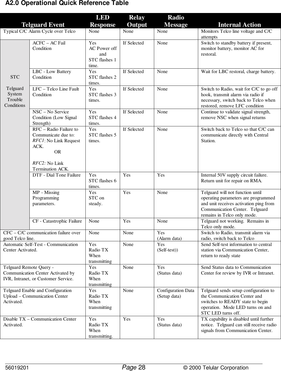 56019201         Page                             © 2000 Telular Corporation28A2.0 Operational Quick Reference Table Telguard Event LEDResponse RelayOutput RadioMessage Internal ActionTypical C/C Alarm Cycle over Telco None None None Monitors Telco line voltage and C/CattemptsACFC – AC FailCondition YesAC Power offandSTC flashes 1time.If Selected None Switch to standby battery if present,monitor battery, monitor AC forrestoral.LBC - Low BatteryCondition YesSTC flashes 2times.If Selected None Wait for LBC restoral, charge battery.LFC – Telco Line FaultCondition YesSTC flashes 3times.If Selected None Switch to Radio, wait for C/C to go offhook, transmit alarm via radio ifnecessary, switch back to Telco whenrestored, remove LFC conditionNSC – No ServiceCondition (Low SignalStrength)YesSTC flashes 4times.If Selected None Continue to validate signal strength,remove NSC when signal returnsRFC – Radio Failure toCommunicate due to:RFC1: No Link RequestACK.      ORRFC2: No LinkTermination ACK.YesSTC flashes 5times.If Selected None Switch back to Telco so that C/C cancommunicate directly with CentralStation.DTF - Dial Tone Failure YesSTC flashes 6times.Yes Yes Internal 50V supply circuit failure. Return unit for repair on RMA.MP - MissingProgrammingparameters.YesSTC onsteady.Yes None Telguard will not function untiloperating parameters are programmedand unit receives activation ping fromCommunication Center.  Telguardremains in Telco only mode.STCTelguardSystemTroubleConditionsCF - Catastrophic Failure None Yes None Telguard not working.  Remains inTelco only mode.CFC – C/C communication failure overgood Telco line. None None Yes(Alarm data) Switch to Radio, transmit alarm viaradio, switch back to TelcoAutomatic Self-Test - CommunicationCenter Activated. YesRadio TXWhentransmittingNone Yes(Self-test)) Send Self-test information to centralstation via Communication Center,return to ready stateTelguard Remote Query -Communication Center Activated byIVR, Intranet, or Customer Service.YesRadio TXWhentransmittingNone Yes(Status data) Send Status data to CommunicationCenter for review by IVR or Intranet.Telguard Enable and ConfigurationUpload – Communication CenterActivated.YesRadio TXWhentransmittingNone Configuration Data(Setup data) Telguard sends setup configuration tothe Communication Center andswitches to READY state to beginoperation.  Mode LED turns on andSTC LED turns off.Disable TX – Communication CenterActivated. YesRadio TXWhentransmitting.Yes Yes(Status data) TX capability is disabled until furthernotice.  Telguard can still receive radiosignals from Communication Center.