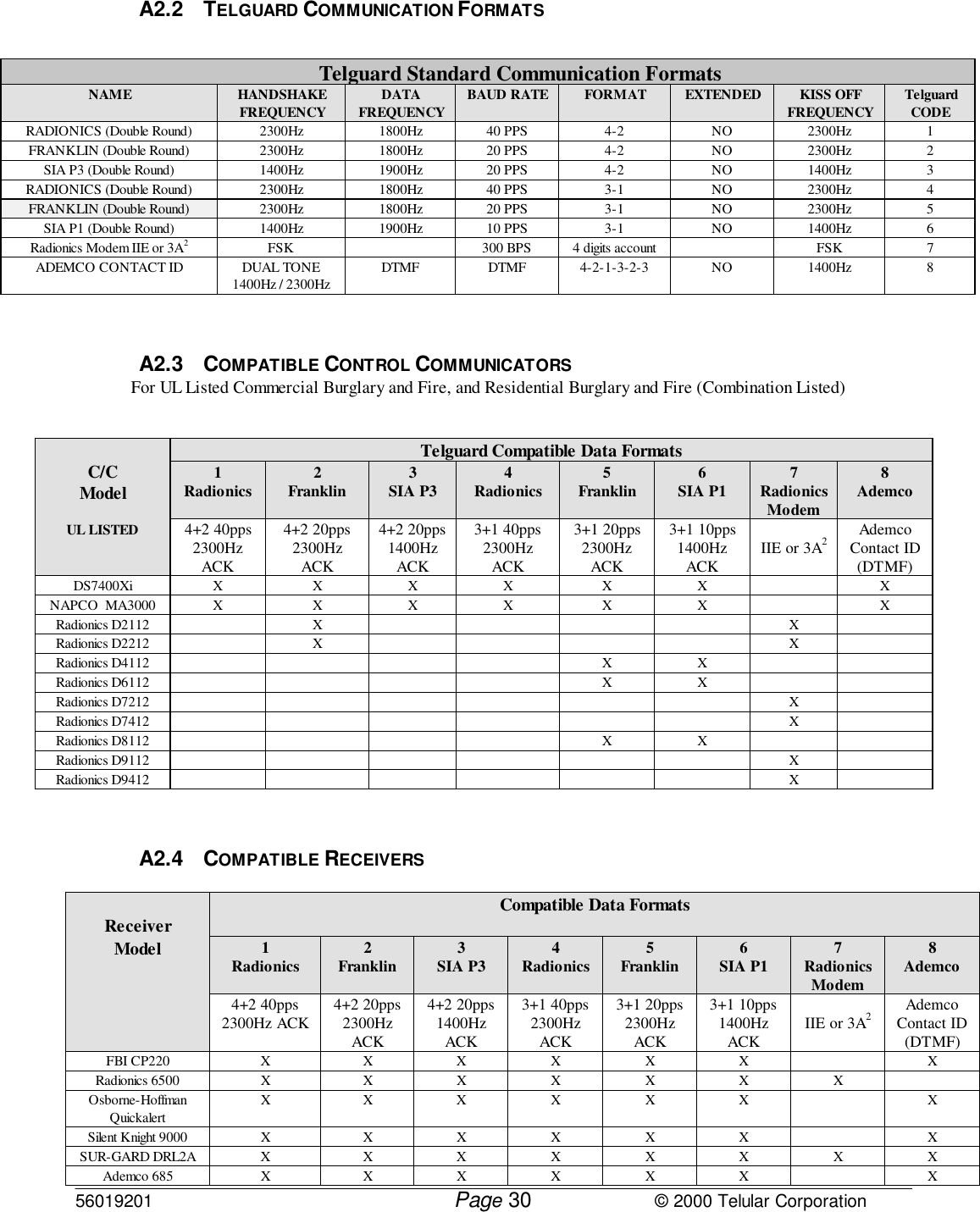 56019201         Page                             © 2000 Telular Corporation30A2.2 TELGUARD COMMUNICATION FORMATSTelguard Standard Communication FormatsNAME HANDSHAKEFREQUENCY DATAFREQUENCY BAUD RATE FORMAT EXTENDED KISS OFFFREQUENCY TelguardCODERADIONICS (Double Round) 2300Hz 1800Hz 40 PPS 4-2 NO 2300Hz 1FRANKLIN (Double Round) 2300Hz 1800Hz 20 PPS 4-2 NO 2300Hz 2SIA P3 (Double Round) 1400Hz 1900Hz 20 PPS 4-2 NO 1400Hz 3RADIONICS (Double Round) 2300Hz 1800Hz 40 PPS 3-1 NO 2300Hz 4FRANKLIN (Double Round) 2300Hz 1800Hz 20 PPS 3-1 NO 2300Hz 5SIA P1 (Double Round) 1400Hz 1900Hz 10 PPS 3-1 NO 1400Hz 6Radionics Modem IIE or 3A2FSK 300 BPS 4 digits account FSK 7ADEMCO CONTACT ID DUAL TONE1400Hz / 2300HzDTMF DTMF 4-2-1-3-2-3 NO 1400Hz 8A2.3 COMPATIBLE CONTROL COMMUNICATORSFor UL Listed Commercial Burglary and Fire, and Residential Burglary and Fire (Combination Listed)Telguard Compatible Data Formats1Radionics 2Franklin 3SIA P3 4Radionics 5Franklin 6SIA P1 7RadionicsModem8AdemcoC/CModelUL LISTED 4+2 40pps2300HzACK4+2 20pps2300HzACK4+2 20pps1400HzACK3+1 40pps2300HzACK3+1 20pps2300HzACK3+1 10pps1400HzACK IIE or 3A2AdemcoContact ID(DTMF)DS7400Xi X X X X X X XNAPCO  MA3000 X X X X X X XRadionics D2112 X XRadionics D2212 X XRadionics D4112 XXRadionics D6112 XXRadionics D7212 XRadionics D7412 XRadionics D8112 XXRadionics D9112 XRadionics D9412 XA2.4 COMPATIBLE RECEIVERSReceiver Compatible Data Formats1Radionics 2Franklin 3SIA P3 4Radionics 5Franklin 6SIA P1 7RadionicsModem8AdemcoModel4+2 40pps2300Hz ACK 4+2 20pps2300HzACK4+2 20pps1400HzACK3+1 40pps2300HzACK3+1 20pps2300HzACK3+1 10pps1400HzACK IIE or 3A2AdemcoContact ID(DTMF)FBI CP220 X X X X X X XRadionics 6500 X X X X X X XOsborne-HoffmanQuickalertX XXXXX XSilent Knight 9000 X X X X X X XSUR-GARD DRL2A X X X X X X X XAdemco 685 X X X X X X X