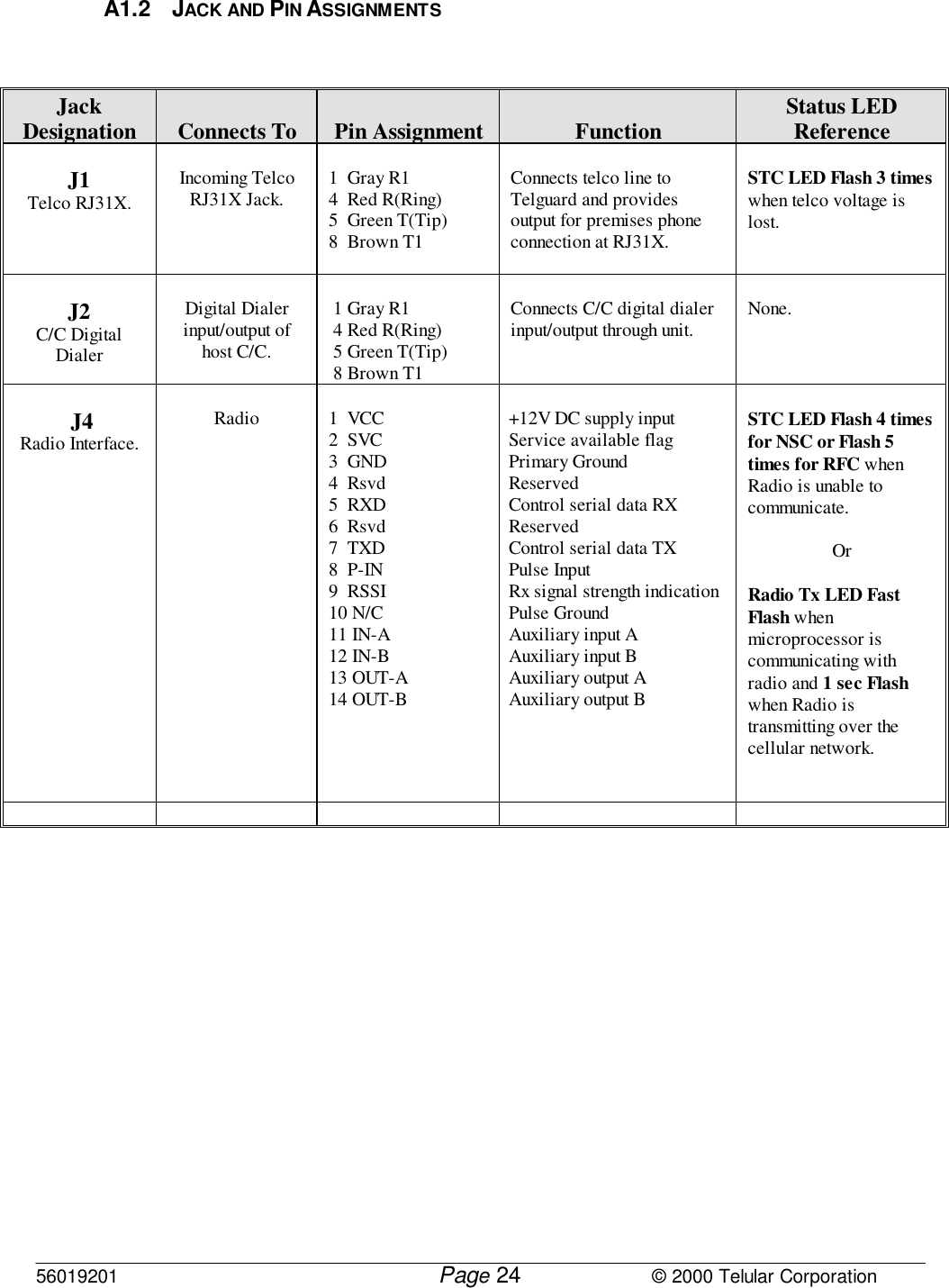 56019201         Page                             © 2000 Telular Corporation24A1.2 JACK AND PIN ASSIGNMENTSJackDesignation Connects To Pin Assignment Function Status LEDReferenceJ1Telco RJ31X.Incoming TelcoRJ31X Jack. 1  Gray R14  Red R(Ring)5  Green T(Tip)8  Brown T1Connects telco line toTelguard and providesoutput for premises phoneconnection at RJ31X.STC LED Flash 3 timeswhen telco voltage islost.J2C/C DigitalDialerDigital Dialerinput/output ofhost C/C. 1 Gray R1 4 Red R(Ring) 5 Green T(Tip) 8 Brown T1Connects C/C digital dialerinput/output through unit. None. J4Radio Interface.Radio 1  VCC2  SVC3  GND4  Rsvd5  RXD6  Rsvd7  TXD8  P-IN9  RSSI10 N/C11 IN-A12 IN-B13 OUT-A14 OUT-B+12V DC supply inputService available flagPrimary GroundReservedControl serial data RXReservedControl serial data TXPulse InputRx signal strength indicationPulse GroundAuxiliary input AAuxiliary input BAuxiliary output AAuxiliary output BSTC LED Flash 4 timesfor NSC or Flash 5times for RFC whenRadio is unable tocommunicate.OrRadio Tx LED FastFlash whenmicroprocessor iscommunicating withradio and 1 sec Flashwhen Radio istransmitting over thecellular network.