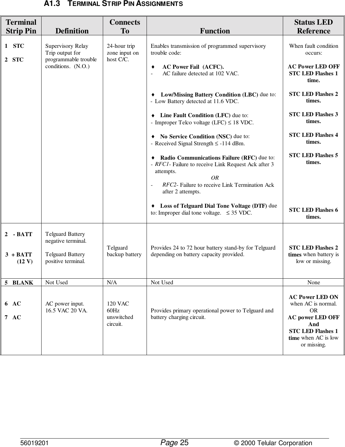 56019201         Page                             © 2000 Telular Corporation25A1.3 TERMINAL STRIP PIN ASSIGNMENTSTerminalStrip Pin Definition ConnectsTo Function Status LEDReference1  STC2   STCSupervisory RelayTrip output forprogrammable troubleconditions.  (N.O.)24-hour tripzone input onhost C/C.Enables transmission of programmed supervisorytrouble code:♦ AC Power Fail  (ACFC). - AC failure detected at 102 VAC.♦ Low/Missing Battery Condition (LBC) due to:- Low Battery detected at 11.6 VDC.♦ Line Fault Condition (LFC) due to:- Improper Telco voltage (LFC) ≤ 18 VDC.♦ No Service Condition (NSC) due to:- Received Signal Strength ≤ -114 dBm.♦ Radio Communications Failure (RFC) due to:- RFC1- Failure to receive Link Request Ack after 3attempts. OR- RFC2- Failure to receive Link Termination Ackafter 2 attempts.♦ Loss of Telguard Dial Tone Voltage (DTF) dueto: Improper dial tone voltage.   ≤ 35 VDC.When fault conditionoccurs:AC Power LED OFFSTC LED Flashes 1time.STC LED Flashes 2times.STC LED Flashes 3times.STC LED Flashes 4times.STC LED Flashes 5times.STC LED Flashes 6times.2  - BATT3 + BATT    (12 V)Telguard Batterynegative terminal.Telguard Batterypositive terminal.Telguardbackup battery Provides 24 to 72 hour battery stand-by for Telguarddepending on battery capacity provided. STC LED Flashes 2times when battery islow or missing.5   BLANK Not Used N/A Not Used None6   AC7   ACAC power input.16.5 VAC 20 VA. 120 VAC60Hzunswitchedcircuit.Provides primary operational power to Telguard andbattery charging circuit.AC Power LED ONwhen AC is normal.ORAC power LED OFFAndSTC LED Flashes 1time when AC is lowor missing.