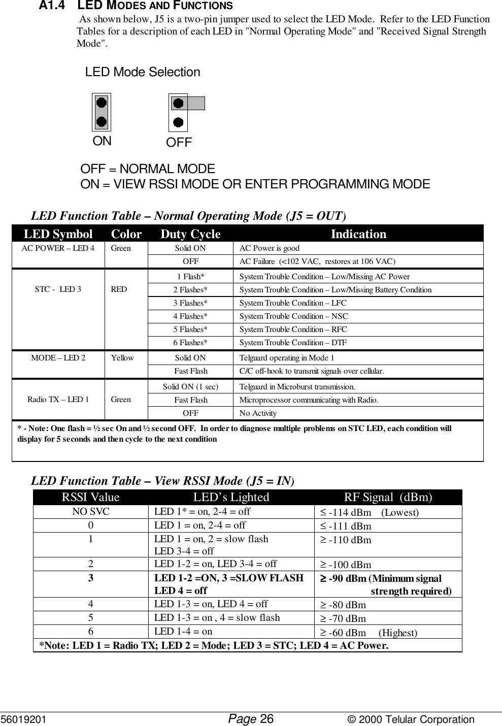 56019201         Page                             © 2000 Telular Corporation26A1.4 LED MODES AND FUNCTIONS As shown below, J5 is a two-pin jumper used to select the LED Mode.  Refer to the LED FunctionTables for a description of each LED in &quot;Normal Operating Mode&quot; and &quot;Received Signal StrengthMode&quot;.LED Function Table – Normal Operating Mode (J5 = OUT)LED Symbol Color Duty Cycle IndicationSolid ON AC Power is goodAC POWER – LED 4 GreenOFF AC Failure  (&lt;102 VAC,  restores at 106 VAC)1 Flash* System Trouble Condition – Low/Missing AC Power2 Flashes* System Trouble Condition – Low/Missing Battery Condition3 Flashes* System Trouble Condition – LFC4 Flashes* System Trouble Condition – NSC5 Flashes* System Trouble Condition – RFCSTC -  LED 3 RED6 Flashes* System Trouble Condition – DTFSolid ON Telguard operating in Mode 1MODE – LED 2 YellowFast Flash C/C off-hook to transmit signals over cellular.Solid ON (1 sec) Telguard in Microburst transmission.Fast Flash Microprocessor communicating with Radio.Radio TX – LED 1 GreenOFF No Activity* - Note: One flash = ½ sec On and ½ second OFF.  In order to diagnose multiple problems on STC LED, each condition willdisplay for 5 seconds and then cycle to the next conditionLED Function Table – View RSSI Mode (J5 = IN)RSSI Value LED’s Lighted RF Signal  (dBm)NO SVC LED 1* = on, 2-4 = off ≤ -114 dBm    (Lowest)0 LED 1 = on, 2-4 = off ≤ -111 dBm1 LED 1 = on, 2 = slow flashLED 3-4 = off ≥ -110 dBm2 LED 1-2 = on, LED 3-4 = off ≥ -100 dBm3 LED 1-2 =ON, 3 =SLOW FLASHLED 4 = off ≥≥≥≥ -90 dBm (Minimum signalstrength required)4 LED 1-3 = on, LED 4 = off ≥ -80 dBm5 LED 1-3 = on , 4 = slow flash ≥ -70 dBm6 LED 1-4 = on ≥ -60 dBm     (Highest)*Note: LED 1 = Radio TX; LED 2 = Mode; LED 3 = STC; LED 4 = AC Power.LED Mode SelectionOFF = NORMAL MODEON = VIEW RSSI MODE OR ENTER PROGRAMMING MODEON OFF