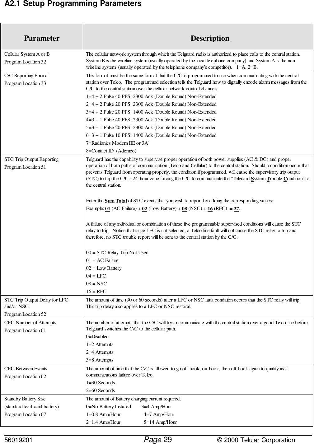 56019201         Page                             © 2000 Telular Corporation29A2.1 Setup Programming ParametersParameter DescriptionCellular System A or BProgram Location 32The cellular network system through which the Telguard radio is authorized to place calls to the central station. System B is the wireline system (usually operated by the local telephone company) and System A is the non-wireline system  (usually operated by the telephone company&apos;s competitor).   1=A, 2=B.C/C Reporting FormatProgram Location 33This format must be the same format that the C/C is programmed to use when communicating with the centralstation over Telco.  The programmed selection tells the Telguard how to digitally encode alarm messages from theC/C to the central station over the cellular network control channels. 1=4 + 2 Pulse 40 PPS  2300 Ack (Double Round) Non-Extended2=4 + 2 Pulse 20 PPS  2300 Ack (Double Round) Non-Extended3=4 + 2 Pulse 20 PPS  1400 Ack (Double Round) Non-Extended4=3 + 1 Pulse 40 PPS  2300 Ack (Double Round) Non-Extended5=3 + 1 Pulse 20 PPS  2300 Ack (Double Round) Non-Extended6=3 + 1 Pulse 10 PPS  1400 Ack (Double Round) Non-Extended7=Radionics Modem IIE or 3A28=Contact ID  (Ademco)STC Trip Output ReportingProgram Location 51Telguard has the capability to supervise proper operation of both power supplies (AC &amp; DC) and properoperation of both paths of communication (Telco and Cellular) to the central station.  Should a condition occur thatprevents Telguard from operating properly, the condition if programmed, will cause the supervisory trip output(STC) to trip the C/C&apos;s 24-hour zone forcing the C/C to communicate the &quot;Telguard System Trouble Condition&quot; tothe central station.    Enter the Sum Total of STC events that you wish to report by adding the corresponding values:Example: 01 (AC Failure) + 02 (Low Battery) + 08 (NSC) + 16 (RFC)  = 27. A failure of any individual or combination of these five programmable supervised conditions will cause the STCrelay to trip.  Notice that since LFC is not selected, a Telco line fault will not cause the STC relay to trip andtherefore, no STC trouble report will be sent to the central station by the C/C. 00 = STC Relay Trip Not Used01 = AC Failure02 = Low Battery04 = LFC08 = NSC16 = RFCSTC Trip Output Delay for LFCand/or NSCProgram Location 52The amount of time (30 or 60 seconds) after a LFC or NSC fault condition occurs that the STC relay will trip. This trip delay also applies to a LFC or NSC restoral.CFC Number of AttemptsProgram Location 61The number of attempts that the C/C will try to communicate with the central station over a good Telco line beforeTelguard switches the C/C to the cellular path.  0=Disabled1=2 Attempts2=4 Attempts3=8 AttemptsCFC Between EventsProgram Location 62The amount of time that the C/C is allowed to go off-hook, on-hook, then off-hook again to qualify as acommunications failure over Telco.1=30 Seconds2=60 SecondsStandby Battery Size(standard lead-acid battery)Program Location 67The amount of Battery charging current required.0=No Battery Installed        3=4 Amp/Hour1=0.8 Amp/Hour                  4=7 Amp/Hour2=1.4 Amp/Hour                  5=14 Amp/Hour