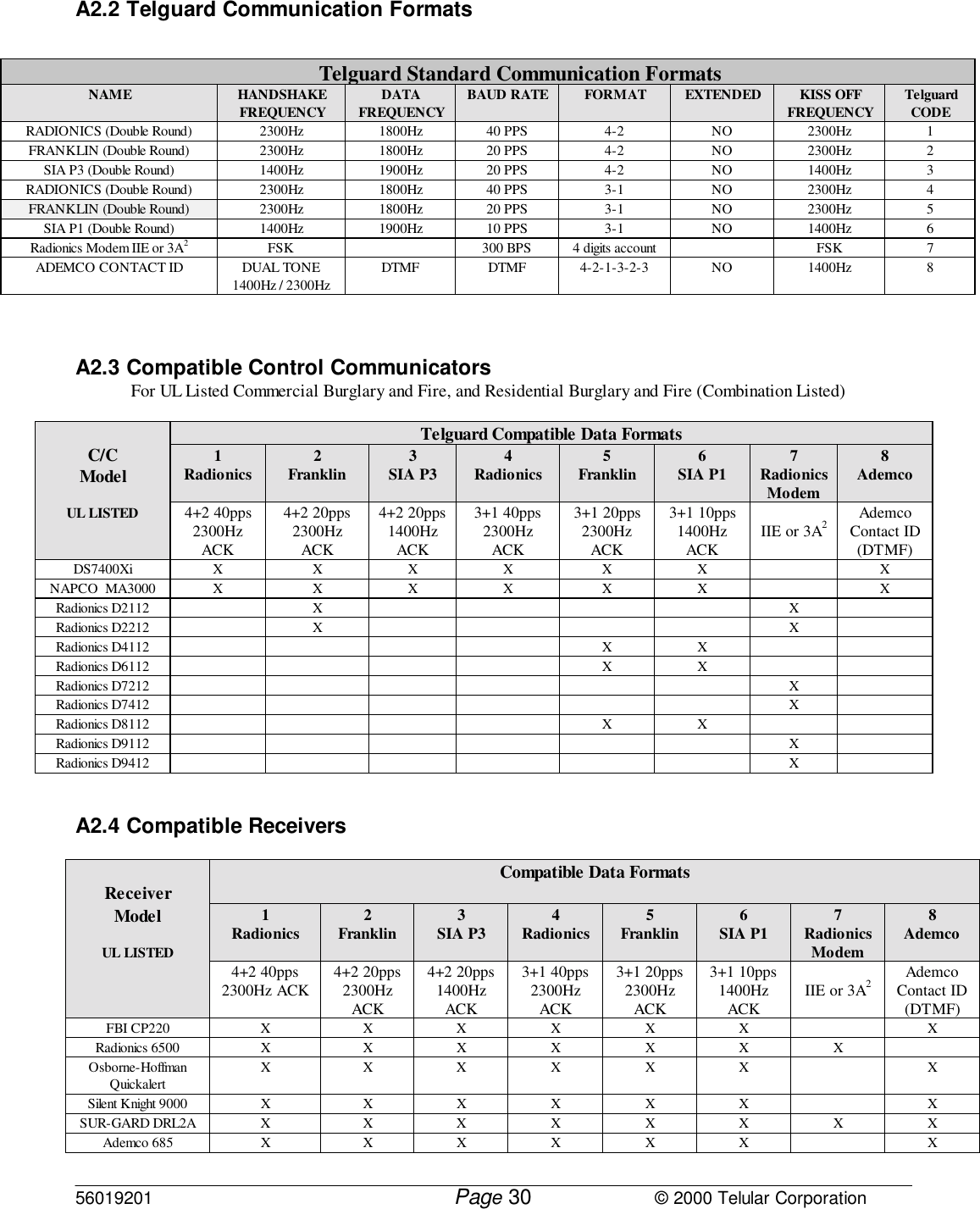 56019201         Page                             © 2000 Telular Corporation30A2.2 Telguard Communication FormatsTelguard Standard Communication FormatsNAME HANDSHAKEFREQUENCY DATAFREQUENCY BAUD RATE FORMAT EXTENDED KISS OFFFREQUENCY TelguardCODERADIONICS (Double Round) 2300Hz 1800Hz 40 PPS 4-2 NO 2300Hz 1FRANKLIN (Double Round) 2300Hz 1800Hz 20 PPS 4-2 NO 2300Hz 2SIA P3 (Double Round) 1400Hz 1900Hz 20 PPS 4-2 NO 1400Hz 3RADIONICS (Double Round) 2300Hz 1800Hz 40 PPS 3-1 NO 2300Hz 4FRANKLIN (Double Round) 2300Hz 1800Hz 20 PPS 3-1 NO 2300Hz 5SIA P1 (Double Round) 1400Hz 1900Hz 10 PPS 3-1 NO 1400Hz 6Radionics Modem IIE or 3A2FSK 300 BPS 4 digits account FSK 7ADEMCO CONTACT ID DUAL TONE1400Hz / 2300HzDTMF DTMF 4-2-1-3-2-3 NO 1400Hz 8A2.3 Compatible Control CommunicatorsFor UL Listed Commercial Burglary and Fire, and Residential Burglary and Fire (Combination Listed)Telguard Compatible Data Formats1Radionics 2Franklin 3SIA P3 4Radionics 5Franklin 6SIA P1 7RadionicsModem8AdemcoC/CModelUL LISTED 4+2 40pps2300HzACK4+2 20pps2300HzACK4+2 20pps1400HzACK3+1 40pps2300HzACK3+1 20pps2300HzACK3+1 10pps1400HzACK IIE or 3A2AdemcoContact ID(DTMF)DS7400Xi X X X X X X XNAPCO  MA3000 X X X X X X XRadionics D2112 X XRadionics D2212 X XRadionics D4112 XXRadionics D6112 XXRadionics D7212 XRadionics D7412 XRadionics D8112 XXRadionics D9112 XRadionics D9412 XA2.4 Compatible ReceiversReceiver Compatible Data Formats1Radionics 2Franklin 3SIA P3 4Radionics 5Franklin 6SIA P1 7RadionicsModem8AdemcoModelUL LISTED4+2 40pps2300Hz ACK 4+2 20pps2300HzACK4+2 20pps1400HzACK3+1 40pps2300HzACK3+1 20pps2300HzACK3+1 10pps1400HzACK IIE or 3A2AdemcoContact ID(DTMF)FBI CP220 X X X X X X XRadionics 6500 X X X X X X XOsborne-HoffmanQuickalertX XXXXX XSilent Knight 9000 X X X X X X XSUR-GARD DRL2A X X X X X X X XAdemco 685 X X X X X X X