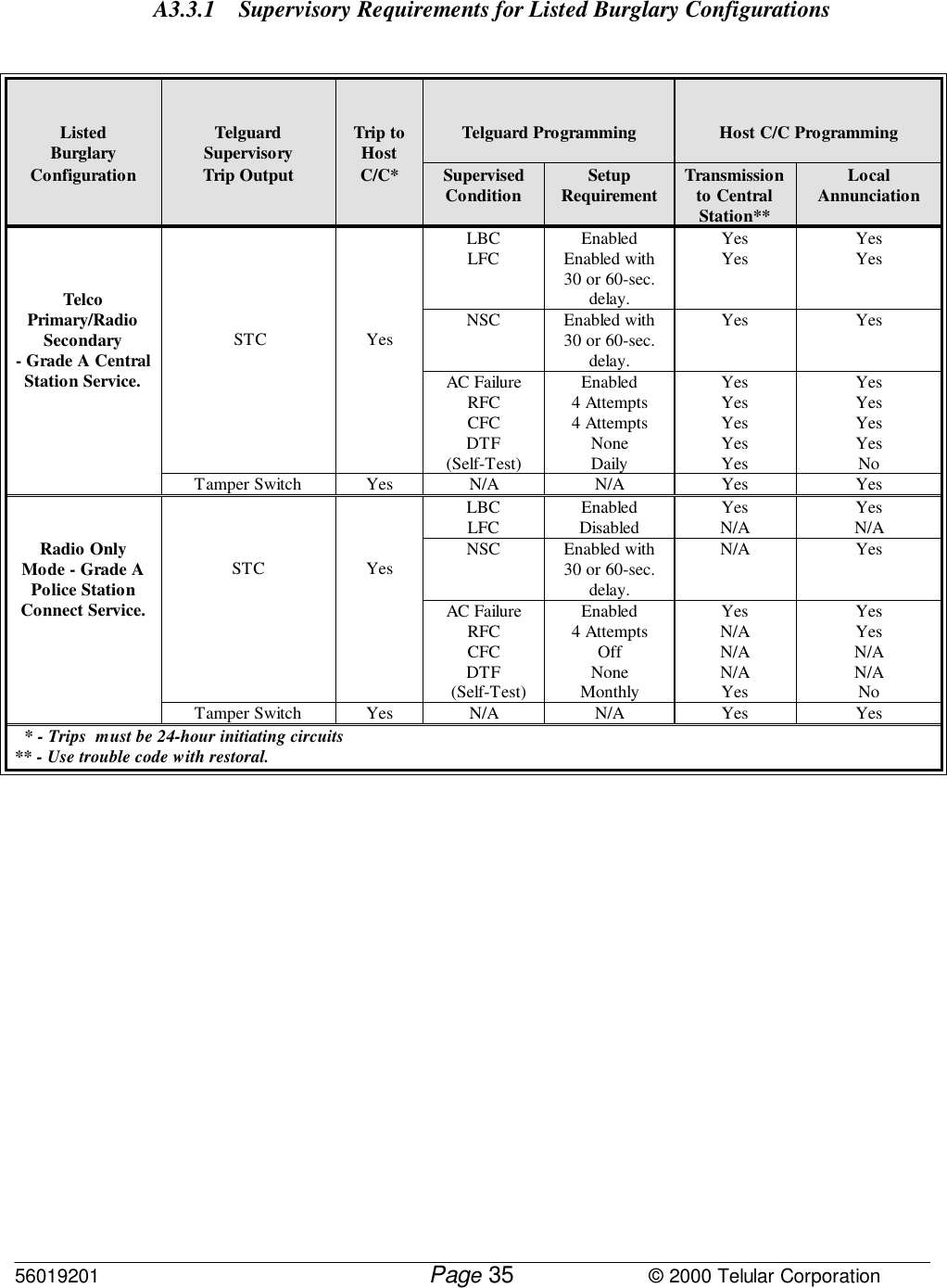 56019201         Page                             © 2000 Telular Corporation35A3.3.1 Supervisory Requirements for Listed Burglary ConfigurationsListedBurglary TelguardSupervisory Trip toHost Telguard Programming Host C/C ProgrammingConfiguration Trip Output C/C* SupervisedCondition SetupRequirement Transmissionto CentralStation**LocalAnnunciationLBCLFC EnabledEnabled with30 or 60-sec.delay.YesYes YesYesNSC Enabled with30 or 60-sec.delay.Yes Yes STC YesAC FailureRFCCFCDTF(Self-Test)Enabled4 Attempts4 AttemptsNoneDailyYesYesYesYesYesYesYesYesYesNoTelcoPrimary/RadioSecondary- Grade A CentralStation Service.Tamper Switch Yes N/A N/A Yes YesLBCLFC EnabledDisabled YesN/A YesN/ANSC Enabled with30 or 60-sec.delay.N/A YesSTC YesAC FailureRFCCFCDTF  (Self-Test)Enabled4 AttemptsOffNoneMonthlyYesN/AN/AN/AYesYesYesN/AN/ANoRadio OnlyMode - Grade APolice StationConnect Service.Tamper Switch Yes N/A N/A Yes Yes  * - Trips  must be 24-hour initiating circuits** - Use trouble code with restoral.