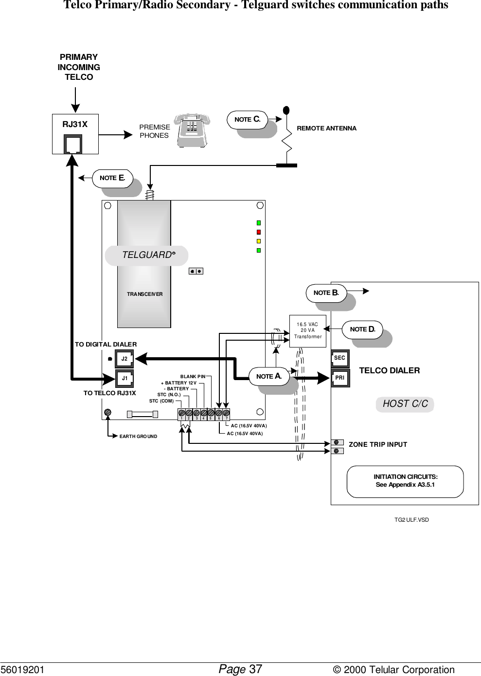 56019201         Page                             © 2000 Telular Corporation37Telco Primary/Radio Secondary - Telguard switches communication pathsTG2 ULF.VSDHOST C/CEARTH GROUNDTO DIGITAL DIALERTO TELCO RJ31XZONE TRIP INPUTINITIATION CIRCUITS:See Appendix A3.5.1J2J1NOTE E.TELCO DIALERPRISECPREMISEPHONESRJ31X12 34 6 7STC (COM)STC (N.O.)+ BATTERY 12V- BATTERY5PRIMARYINCOMINGTELCOAC (16.5V 40VA)AC (16.5V 40VA)BLANK PIN16.5 VAC20 VATransformerNOTE B.NOTE D.NOTE A.TRANSCEIVERREMOTE ANTENNANOTE C.TELGUARD R