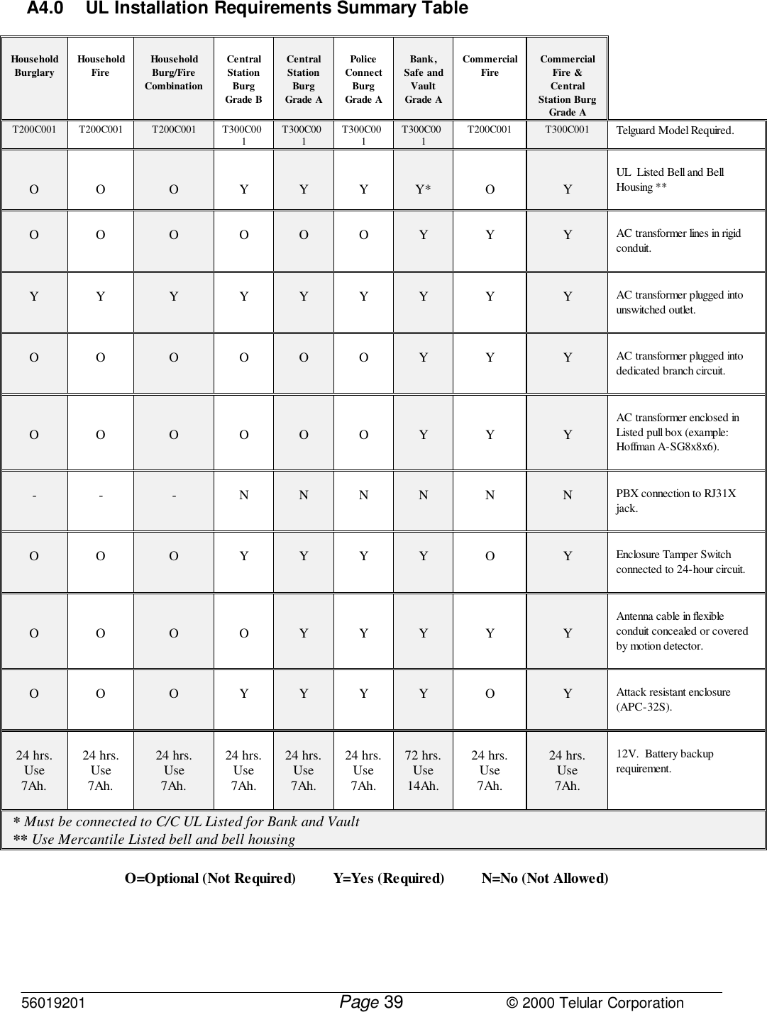 56019201         Page                             © 2000 Telular Corporation39 A4.0 UL Installation Requirements Summary TableHouseholdBurglary HouseholdFire HouseholdBurg/FireCombinationCentralStationBurgGrade BCentralStationBurgGrade APoliceConnectBurgGrade ABank,Safe andVaultGrade ACommercialFire CommercialFire &amp;CentralStation BurgGrade AT200C001 T200C001 T200C001 T300C001T300C001T300C001T300C001T200C001 T300C001 Telguard Model Required.O O O Y Y Y Y* O YUL  Listed Bell and BellHousing **O O O O O O Y Y Y AC transformer lines in rigidconduit.Y Y Y Y Y Y Y Y Y AC transformer plugged intounswitched outlet.O O O O O O Y Y Y AC transformer plugged intodedicated branch circuit.O O O O O O Y Y YAC transformer enclosed inListed pull box (example:Hoffman A-SG8x8x6).- - - N N N N N N PBX connection to RJ31Xjack.O O O Y Y Y Y O Y Enclosure Tamper Switchconnected to 24-hour circuit.O O O O Y Y Y Y YAntenna cable in flexibleconduit concealed or coveredby motion detector.O O O Y Y Y Y O Y Attack resistant enclosure(APC-32S).24 hrs.Use7Ah.24 hrs.Use7Ah.24 hrs.Use7Ah.24 hrs.Use7Ah.24 hrs.Use7Ah.24 hrs.Use7Ah.72 hrs.Use14Ah.24 hrs.Use7Ah.24 hrs.Use7Ah.12V.  Battery backuprequirement. * Must be connected to C/C UL Listed for Bank and Vault ** Use Mercantile Listed bell and bell housingO=Optional (Not Required)          Y=Yes (Required)          N=No (Not Allowed)