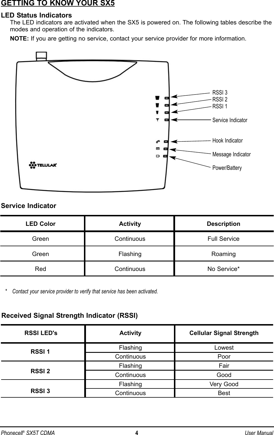 Phonecell®SX5T CDMA 4User ManualGETTING TO KNOW YOUR SX5LED Status IndicatorsThe LED indicators are activated when the SX5 is powered on. The following tables describe themodes and operation of the indicators.NOTE: If you are getting no service, contact your service provider for more information.RSSI 3RSSI 2RSSI 1Service IndicatorHook IndicatorMessage IndicatorPower/Battery* Contact your service provider to verify that service has been activated.Service IndicatorLED Color Activity DescriptionGreen Continuous Full ServiceGreen Flashing RoamingRed Continuous No Service*Received Signal Strength Indicator (RSSI)RSSI LED&apos;s Activity Cellular Signal StrengthFlashing LowestContinuous PoorFlashing FairContinuous GoodFlashing Very GoodContinuous BestRSSI 1RSSI 2RSSI 3