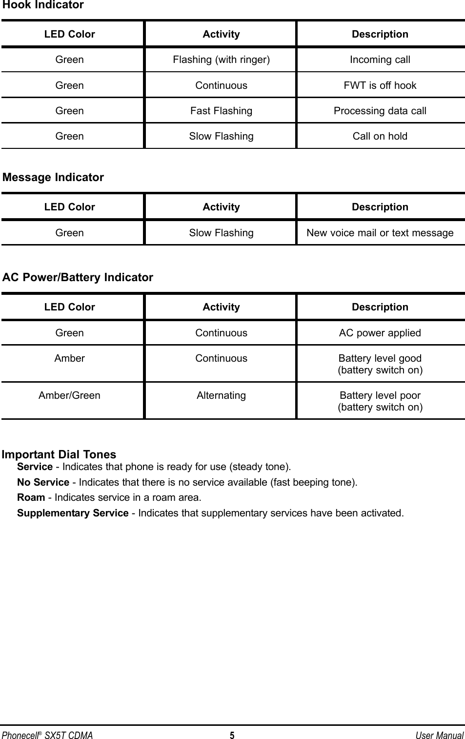 Important Dial TonesService - Indicates that phone is ready for use (steady tone).No Service - Indicates that there is no service available (fast beeping tone).Roam - Indicates service in a roam area.Supplementary Service - Indicates that supplementary services have been activated.Phonecell®SX5T CDMA 5User ManualHook IndicatorLED Color Activity DescriptionGreen Flashing (with ringer) Incoming callGreen Continuous FWT is off hookGreen Fast Flashing Processing data callGreen Slow Flashing Call on holdMessage IndicatorLED Color Activity DescriptionGreen Slow Flashing New voice mail or text messageAC Power/Battery IndicatorLED Color Activity DescriptionGreen Continuous AC power appliedAmber Continuous Battery level good(battery switch on)Amber/Green Alternating Battery level poor(battery switch on)