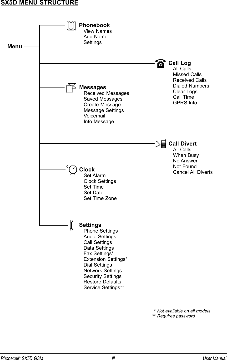 Phonecell®SX5D GSM iii User ManualSX5D MENU STRUCTUREPhonebookView NamesAdd NameSettingsMessagesReceived MessagesSaved MessagesCreate MessageMessage SettingsVoicemailInfo MessageClockSet AlarmClock SettingsSet TimeSet DateSet Time ZoneSettingsPhone SettingsAudio SettingsCall SettingsData SettingsFax Settings*Extension Settings*Dial SettingsNetwork SettingsSecurity SettingsRestore DefaultsService Settings**Call LogAll CallsMissed CallsReceived CallsDialed NumbersClear LogsCall TimeGPRS InfoCall DivertAll CallsWhen BusyNo AnswerNot FoundCancel All Diverts* Not available on all models** Requires passwordMenu