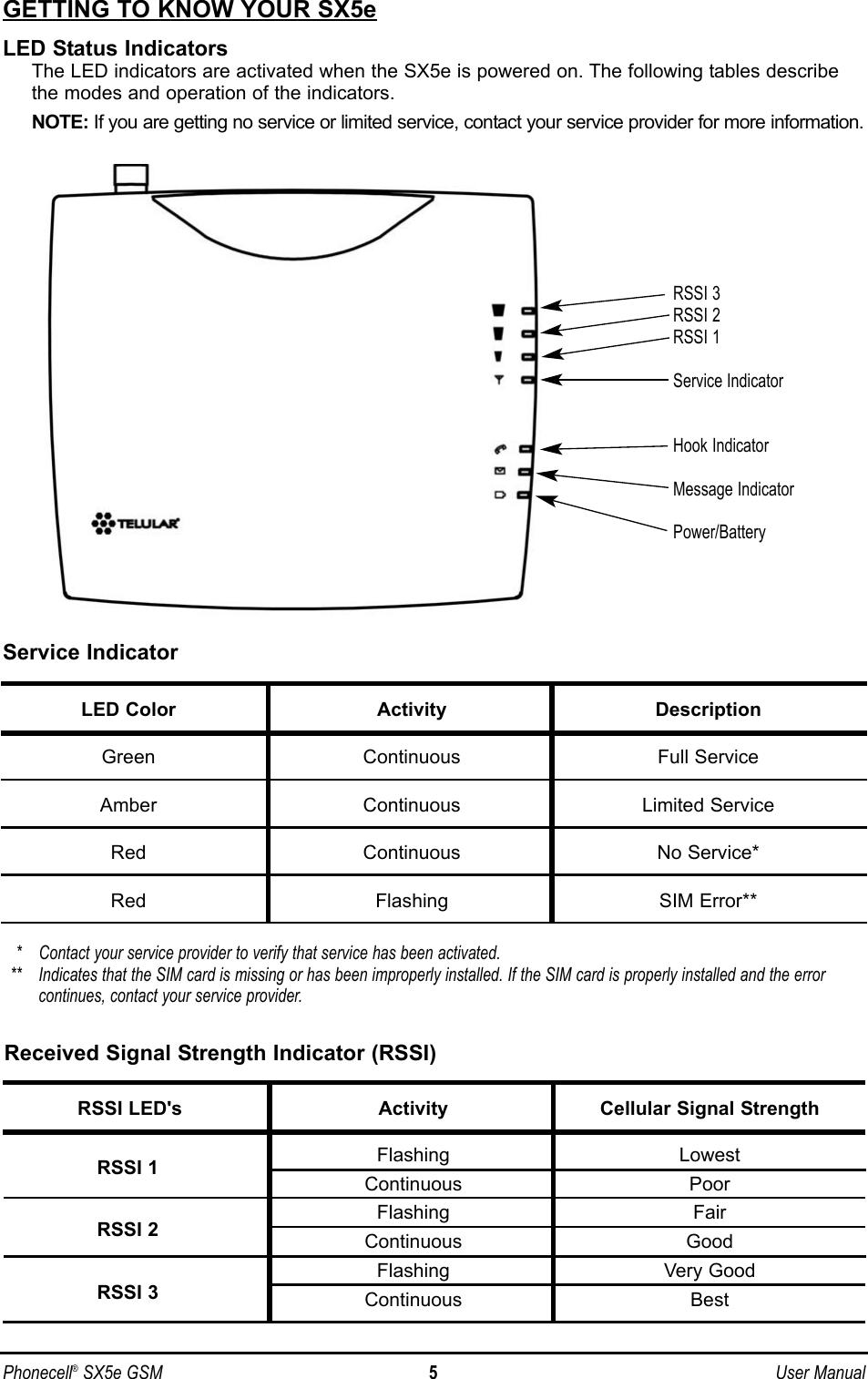 Phonecell®SX5e GSM 5User ManualGETTING TO KNOW YOUR SX5eLED Status IndicatorsThe LED indicators are activated when the SX5e is powered on. The following tables describethe modes and operation of the indicators.NOTE: If you are getting no service or limited service, contact your service provider for more information.RSSI 3RSSI 2RSSI 1Service IndicatorHook IndicatorMessage IndicatorPower/Battery* Contact your service provider to verify that service has been activated.** Indicates that the SIM card is missing or has been improperly installed. If the SIM card is properly installed and the error continues, contact your service provider.  Service IndicatorLED Color Activity DescriptionGreen Continuous Full ServiceAmber Continuous Limited ServiceRed Continuous No Service*Red Flashing SIM Error**Received Signal Strength Indicator (RSSI)RSSI LED&apos;s Activity Cellular Signal StrengthFlashing LowestContinuous PoorFlashing FairContinuous GoodFlashing Very GoodContinuous BestRSSI 1RSSI 2RSSI 3