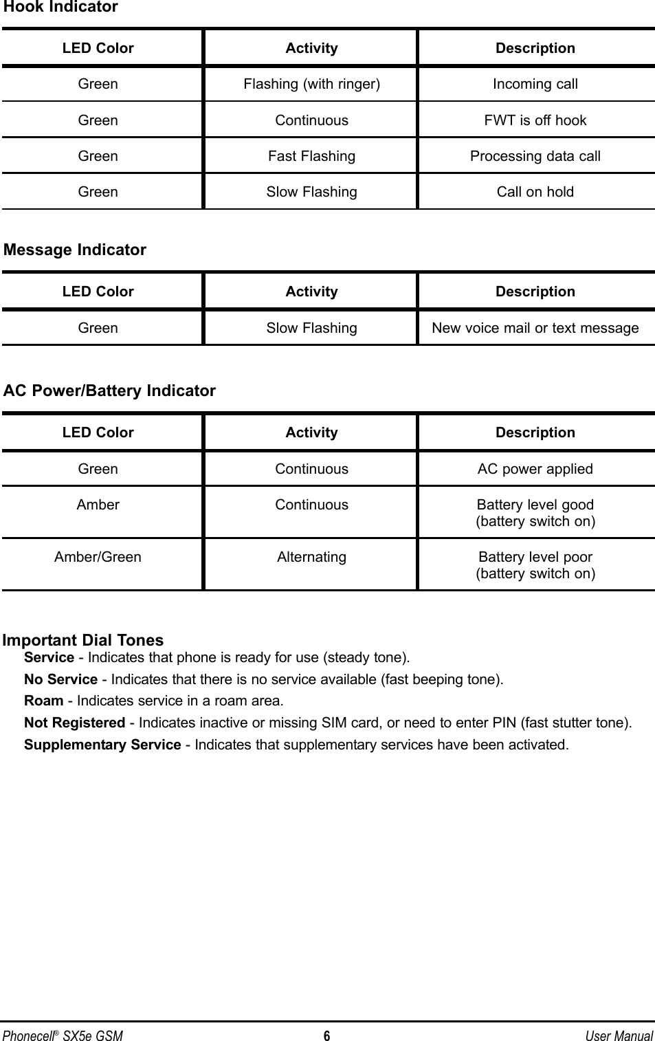 Important Dial TonesService - Indicates that phone is ready for use (steady tone).No Service - Indicates that there is no service available (fast beeping tone).Roam - Indicates service in a roam area.Not Registered - Indicates inactive or missing SIM card, or need to enter PIN (fast stutter tone).Supplementary Service - Indicates that supplementary services have been activated.Phonecell®SX5e GSM 6User ManualHook IndicatorLED Color Activity DescriptionGreen Flashing (with ringer) Incoming callGreen Continuous FWT is off hookGreen Fast Flashing Processing data callGreen Slow Flashing Call on holdMessage IndicatorLED Color Activity DescriptionGreen Slow Flashing New voice mail or text messageAC Power/Battery IndicatorLED Color Activity DescriptionGreen Continuous AC power appliedAmber Continuous Battery level good(battery switch on)Amber/Green Alternating Battery level poor(battery switch on)