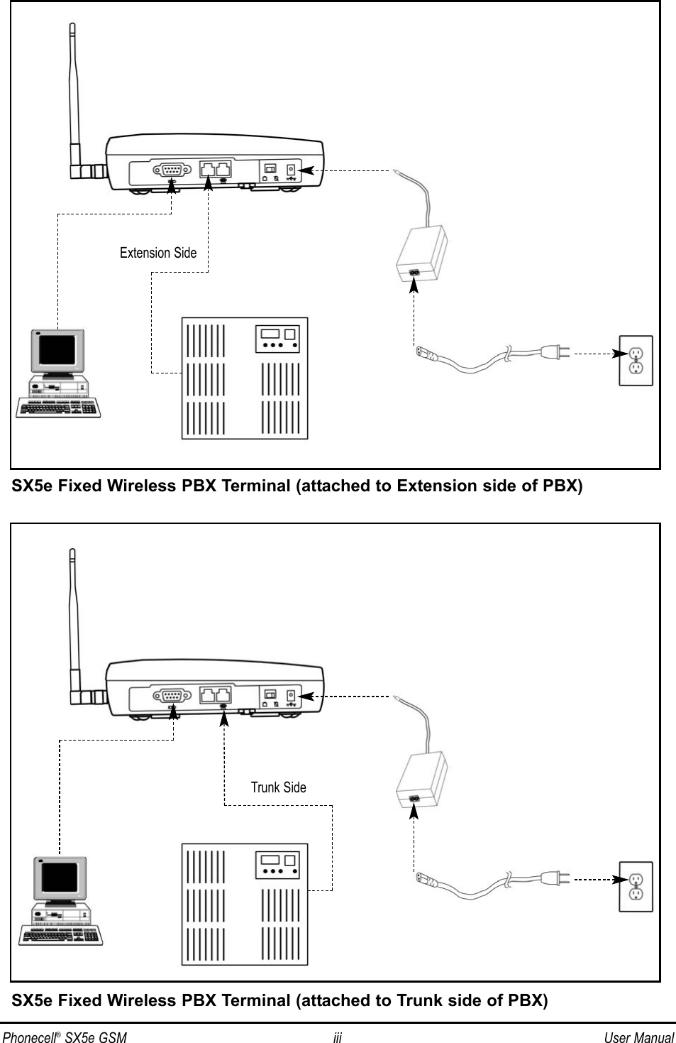 Phonecell®SX5e GSM iii User ManualExtension SideTrunk SideSX5e Fixed Wireless PBX Terminal (attached to Extension side of PBX)SX5e Fixed Wireless PBX Terminal (attached to Trunk side of PBX)