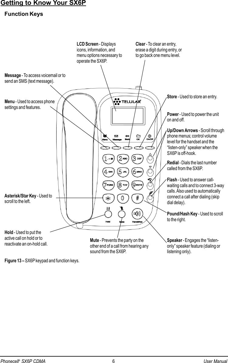 Getting to Know Your SX6PFunction KeysFigure 13 – SX6P keypad and function keys.LCD Screen - Displaysicons, information, andmenu options necessary tooperate the SX6P.Mute - Prevents the party on theother end of a call from hearing anysound from the SX6P.Speaker - Engages the “listen-only” speaker feature (dialing orlistening only).Menu - Used to access phonesettings and features.Message - To access voicemail or tosend an SMS (text message).Clear - To clear an entry,erase a digit during entry, orto go back one menu level.Asterisk/Star Key - Used toscroll to the left.Hold - Used to put the active call on hold or to reactivate an on-hold call.Power - Used to power the unit on and off.Pound/Hash Key - Used to scrollto the right.Flash - Used to answer call-waiting calls and to connect 3-waycalls. Also used to automaticallyconnect a call after dialing (skipdial delay).Redial - Dials the last numbercalled from the SX6P.Up/Down Arrows - Scroll throughphone menus; control volumelevel for the handset and the“listen-only” speaker when theSX6P is off-hook.Store - Used to store an entry.Phonecell®SX6P CDMA 6User Manual