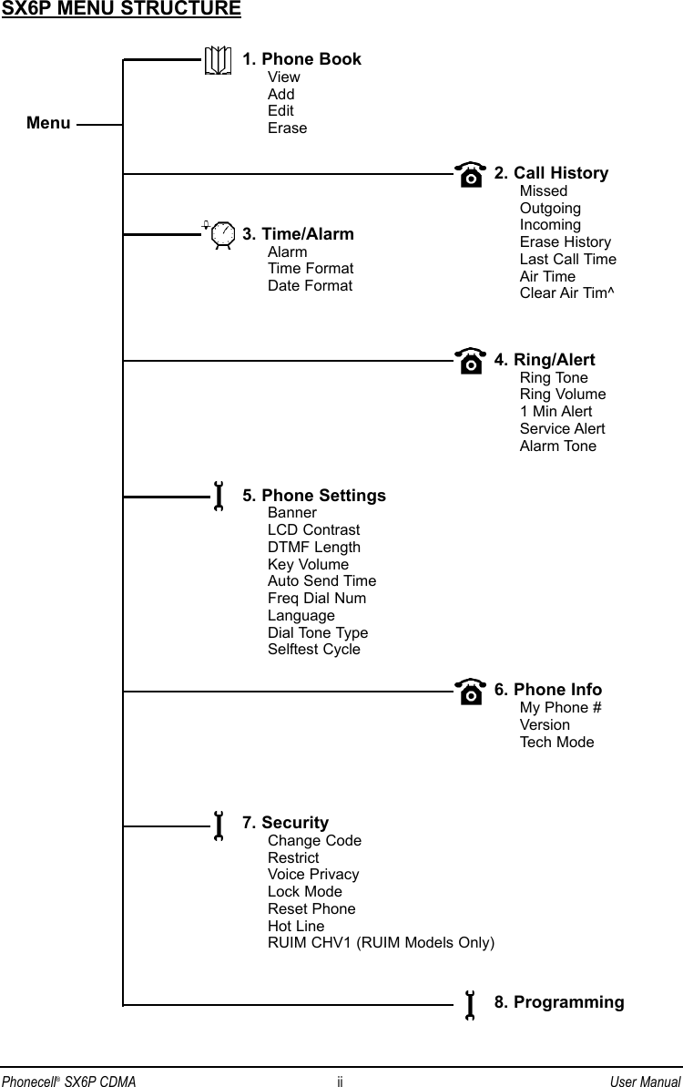 SX6P MENU STRUCTURE1. Phone BookViewAddEditErase3. Time/AlarmAlarmTime FormatDate Format5. Phone SettingsBannerLCD ContrastDTMF LengthKey VolumeAuto Send TimeFreq Dial NumLanguageDial Tone TypeSelftest Cycle2. Call HistoryMissedOutgoingIncomingErase HistoryLast Call TimeAir TimeClear Air Tim^Menu4. Ring/AlertRing ToneRing Volume1 Min AlertService AlertAlarm Tone6. Phone InfoMy Phone #VersionTech Mode7. SecurityChange CodeRestrictVoice PrivacyLock ModeReset PhoneHot LineRUIM CHV1 (RUIM Models Only)8. ProgrammingPhonecell®SX6P CDMA ii User Manual