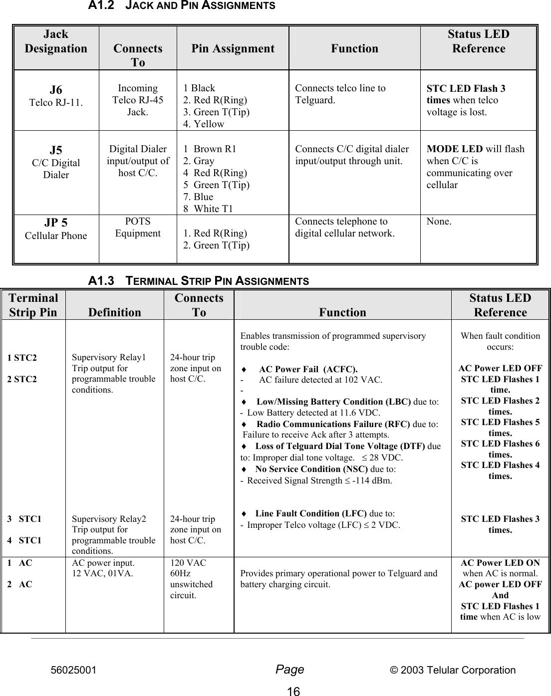 56025001  Page                           © 2003 Telular Corporation 16   A1.2 JACK AND PIN ASSIGNMENTS  Jack Designation  Connects To   Pin Assignment  Function Status LED Reference  J6 Telco RJ-11.  Incoming Telco RJ-45 Jack.  1 Black 2. Red R(Ring) 3. Green T(Tip) 4. Yellow  Connects telco line to Telguard.  STC LED Flash 3 times when telco voltage is lost.   J5 C/C Digital Dialer  Digital Dialer input/output of host C/C.   1  Brown R1 2. Gray  4  Red R(Ring) 5  Green T(Tip) 7. Blue  8  White T1  Connects C/C digital dialer input/output through unit.    MODE LED will flash when C/C is communicating over cellular JP 5  Cellular Phone POTS Equipment  1. Red R(Ring) 2. Green T(Tip)  Connects telephone to digital cellular network. None. A1.3 TERMINAL STRIP PIN ASSIGNMENTS Terminal Strip Pin  Definition Connects To  Function Status LED Reference    1 STC2  2 STC2             3   STC1  4   STC1       Supervisory Relay1 Trip output for programmable trouble conditions.             Supervisory Relay2 Trip output for programmable trouble conditions.     24-hour trip zone input on host C/C.             24-hour trip zone input on host C/C.  Enables transmission of programmed supervisory trouble code:  ♦  AC Power Fail  (ACFC).   -  AC failure detected at 102 VAC. -  ♦  Low/Missing Battery Condition (LBC) due to: -  Low Battery detected at 11.6 VDC. ♦  Radio Communications Failure (RFC) due to:  Failure to receive Ack after 3 attempts. ♦  Loss of Telguard Dial Tone Voltage (DTF) due to: Improper dial tone voltage.   ≤ 28 VDC. ♦  No Service Condition (NSC) due to: -  Received Signal Strength ≤ -114 dBm.      ♦  Line Fault Condition (LFC) due to: -  Improper Telco voltage (LFC) ≤ 2 VDC.   When fault condition occurs:  AC Power LED OFF STC LED Flashes 1 time. STC LED Flashes 2 times. STC LED Flashes 5 times. STC LED Flashes 6 times. STC LED Flashes 4 times.    STC LED Flashes 3 times.  1   AC  2   AC AC power input. 12 VAC, 01VA. 120 VAC 60Hz unswitched circuit.  Provides primary operational power to Telguard and battery charging circuit. AC Power LED ON when AC is normal. AC power LED OFF And  STC LED Flashes 1 time when AC is low  