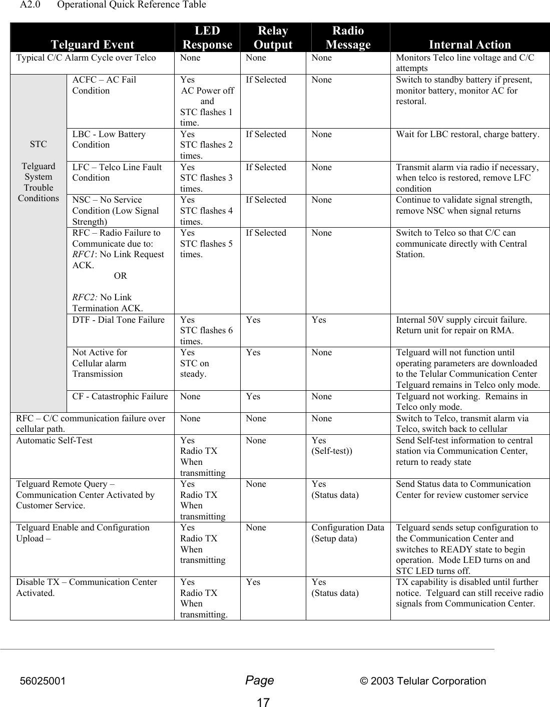 56025001  Page                           © 2003 Telular Corporation 17   A2.0  Operational Quick Reference Table     Telguard Event LED Response Relay Output Radio Message   Internal Action Typical C/C Alarm Cycle over Telco  None  None  None  Monitors Telco line voltage and C/C attempts ACFC – AC Fail Condition Yes AC Power off and STC flashes 1 time. If Selected  None  Switch to standby battery if present, monitor battery, monitor AC for restoral. LBC - Low Battery Condition Yes STC flashes 2 times. If Selected  None  Wait for LBC restoral, charge battery. LFC – Telco Line Fault Condition Yes STC flashes 3 times. If Selected  None  Transmit alarm via radio if necessary, when telco is restored, remove LFC condition NSC – No Service Condition (Low Signal Strength) Yes STC flashes 4 times. If Selected  None  Continue to validate signal strength, remove NSC when signal returns RFC – Radio Failure to Communicate due to: RFC1: No Link Request ACK.       OR  RFC2: No Link Termination ACK. Yes STC flashes 5 times. If Selected  None  Switch to Telco so that C/C can communicate directly with Central Station. DTF - Dial Tone Failure  Yes STC flashes 6 times. Yes  Yes  Internal 50V supply circuit failure.  Return unit for repair on RMA. Not Active for Cellular alarm Transmission Yes STC on steady. Yes  None  Telguard will not function until operating parameters are downloaded to the Telular Communication Center  Telguard remains in Telco only mode.       STC  Telguard System Trouble Conditions CF - Catastrophic Failure  None  Yes  None  Telguard not working.  Remains in Telco only mode. RFC – C/C communication failure over cellular path. None  None  None  Switch to Telco, transmit alarm via Telco, switch back to cellular Automatic Self-Test   Yes Radio TX When transmitting None Yes (Self-test)) Send Self-test information to central station via Communication Center, return to ready state Telguard Remote Query – Communication Center Activated by  Customer Service. Yes Radio TX When transmitting None Yes (Status data) Send Status data to Communication Center for review customer service Telguard Enable and Configuration Upload –  Yes Radio TX  When transmitting None  Configuration Data  (Setup data) Telguard sends setup configuration to the Communication Center and switches to READY state to begin operation.  Mode LED turns on and STC LED turns off. Disable TX – Communication Center Activated.  Yes Radio TX When transmitting. Yes Yes (Status data)  TX capability is disabled until further notice.  Telguard can still receive radio signals from Communication Center.  