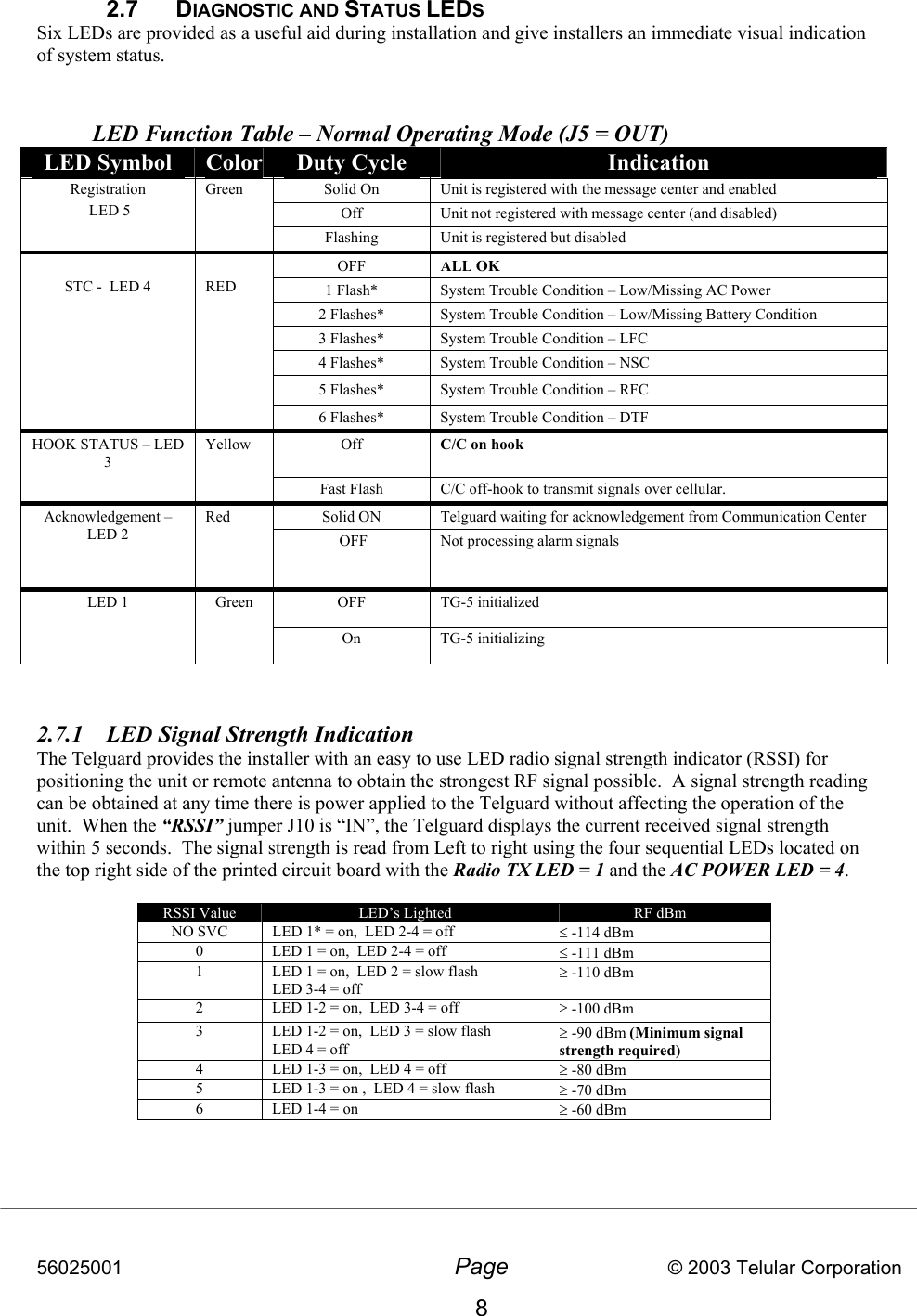 56025001  Page                           © 2003 Telular Corporation 8  2.7 DIAGNOSTIC AND STATUS LEDS  Six LEDs are provided as a useful aid during installation and give installers an immediate visual indication of system status.    LED Function Table – Normal Operating Mode (J5 = OUT) LED Symbol  Color  Duty Cycle  Indication Solid On  Unit is registered with the message center and enabled Off  Unit not registered with message center (and disabled) Registration   LED 5  Green Flashing  Unit is registered but disabled OFF  ALL OK 1 Flash*  System Trouble Condition – Low/Missing AC Power 2 Flashes*  System Trouble Condition – Low/Missing Battery Condition 3 Flashes*  System Trouble Condition – LFC 4 Flashes*  System Trouble Condition – NSC  5 Flashes*  System Trouble Condition – RFC  STC -  LED 4   RED  6 Flashes*  System Trouble Condition – DTF Off  C/C on hook  HOOK STATUS – LED 3 Yellow Fast Flash  C/C off-hook to transmit signals over cellular. Solid ON  Telguard waiting for acknowledgement from Communication Center Acknowledgement – LED 2 Red  OFF  Not processing alarm signals OFF TG-5 initialized LED 1  Green On TG-5 initializing   2.7.1  LED Signal Strength Indication The Telguard provides the installer with an easy to use LED radio signal strength indicator (RSSI) for positioning the unit or remote antenna to obtain the strongest RF signal possible.  A signal strength reading can be obtained at any time there is power applied to the Telguard without affecting the operation of the unit.  When the “RSSI” jumper J10 is “IN”, the Telguard displays the current received signal strength within 5 seconds.  The signal strength is read from Left to right using the four sequential LEDs located on the top right side of the printed circuit board with the Radio TX LED = 1 and the AC POWER LED = 4.  RSSI Value  LED’s Lighted  RF dBm NO SVC  LED 1* = on,  LED 2-4 = off  ≤ -114 dBm 0  LED 1 = on,  LED 2-4 = off  ≤ -111 dBm 1  LED 1 = on,  LED 2 = slow flash LED 3-4 = off ≥ -110 dBm 2  LED 1-2 = on,  LED 3-4 = off  ≥ -100 dBm  3  LED 1-2 = on,  LED 3 = slow flash LED 4 = off ≥ -90 dBm (Minimum signal strength required) 4  LED 1-3 = on,  LED 4 = off   ≥ -80 dBm 5  LED 1-3 = on ,  LED 4 = slow flash  ≥ -70 dBm 6  LED 1-4 = on  ≥ -60 dBm 