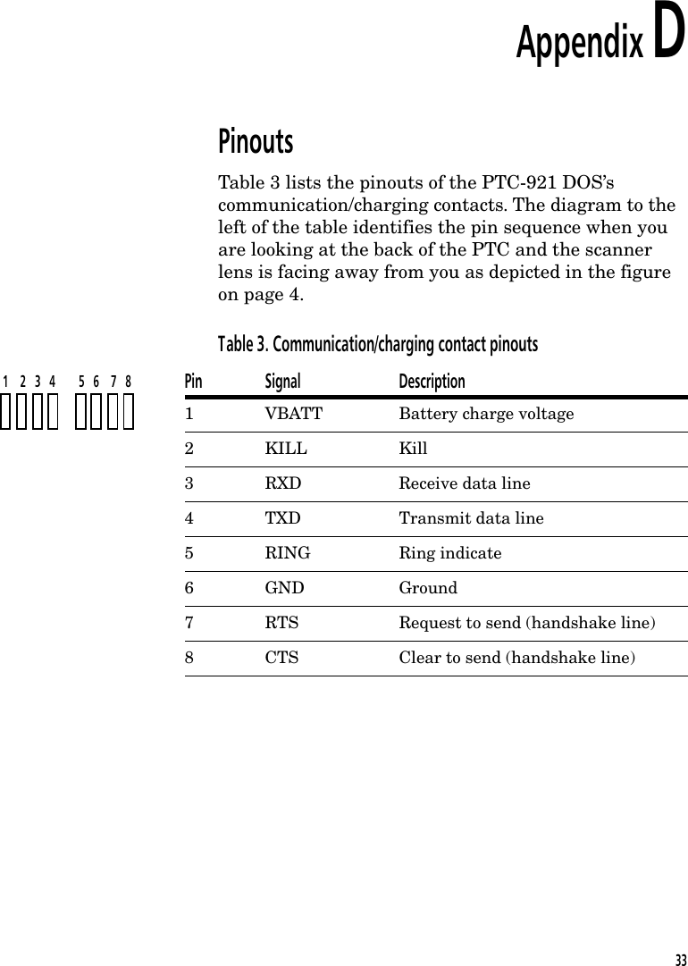 Appendix DPinoutsTable 3 lists the pinouts of the PTC-921 DOS&rsquo;scommunication/charging contacts. The diagram to theleft of the table identifies the pin sequence when youare looking at the back of the PTC and the scannerlens is facing away from you as depicted in the figureon page 4.Table 3. Communication/charging contact pinoutsPin Signal Description1 VBATT Battery charge voltage2KILL Kill3 RXD Receive data line4 TXD Transmit data line5 RING Ring indicate6GND Ground7 RTS Request to send (handshake line)8 CTS Clear to send (handshake line)1    2   3   4        5   6    7   833