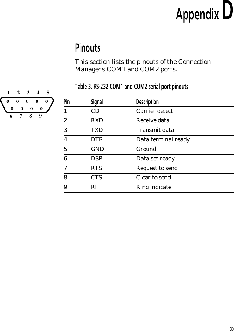 Appendix DPinoutsThis section lists the pinouts of the ConnectionManager&rsquo;s COM1 and COM2 ports.Table 3. RS-232 COM1 and COM2 serial port pinoutsPin Signal Description1 CD Carrier detect2 RXD Receive data3 TXD Transmit data4 DTR Data terminal ready5GND Ground6 DSR Data set ready7 RTS Request to send8 CTS Clear to send9 RI Ring indicate   o     o     o     o     o   o     o     o     o      1     2     3     4     5     6     7     8     930