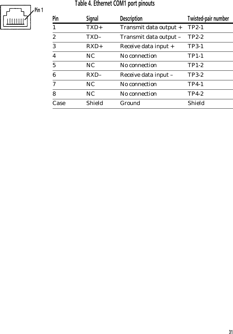 Table 4. Ethernet COM1 port pinoutsPin Signal Description Twisted-pair number1 TXD+ Transmit data output + TP2-12 TXD&ndash; Transmit data output &ndash; TP2-23 RXD+ Receive data input + TP3-14 NC No connection TP1-15 NC No connection TP1-26 RXD&ndash; Receive data input &ndash; TP3-27 NC No connection TP4-18 NC No connection TP4-2Case Shield Ground ShieldPin 131