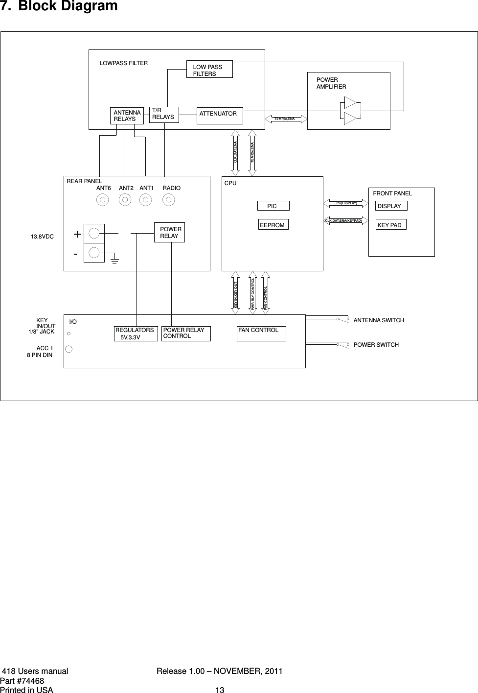  418 Users manual  Release 1.00 – NOVEMBER, 2011   Part #74468   Printed in USA  13 7.  Block Diagram                                                                                          13.8VDC+-POWERRELAYANT6 ANT2 ANT1 RADIOANTENNARELAYST/RRELAYS ATTENUATORPOWERAMPLIFIERLOW PASSFILTERSKEYACC 1REGULATORSIN/OUTCPULOWPASS FILTERFRONT PANELDISPLAYKEY PADPOWER SWITCHANTENNA SWITCHEEPROMPICIC(DISPLAY)2CLK,DAT,ENA(KEYPAD)POWER RELAY FAN CONTROLCONTROL5V,3.3VCLK,DAT,ENATEMP,Ic,ENATEMP,Ic,ENAI/OREAR PANELKEY IN,KEY OUTPWR RLY CONTROLFAN CONTROL1/8&quot; JACK8 PIN DIN