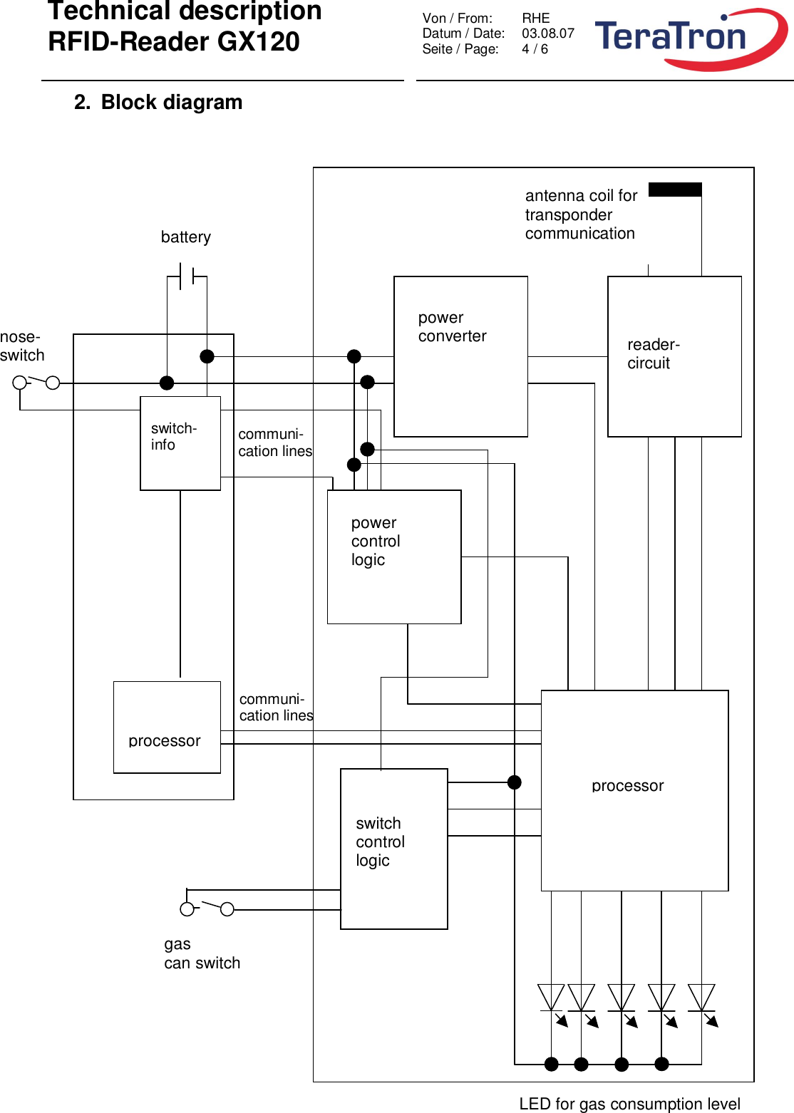 Technical descriptionRFID-Reader GX120 Von / From: RHEDatum / Date:  03.08.07Seite / Page:  4 / 62. Block diagramLED for gas consumption levelbatteryswitch-inforeader-circuitpowerconverterprocessorprocessorpowercontrollogicnose-switchantenna coil fortranspondercommunicationgascan switchswitchcontrollogiccommuni-cation linescommuni-cation lines